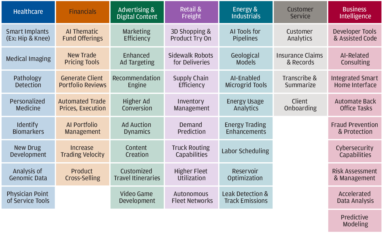 The table describes sector applications of AI in seven sectors, which include healthcare, financials, advertising & digital content, retail & freight, energy & industrials, customer service, and business intelligence. 