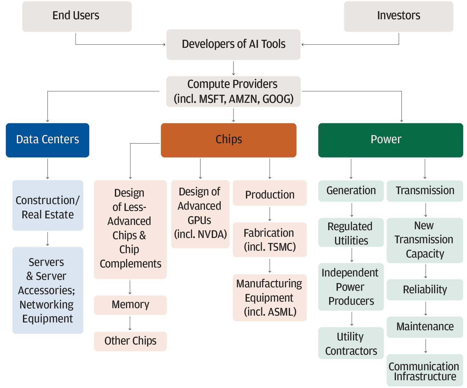The diagram describes AI infrastructure buildout. It starts from end users and investors to developers of AI tools. Then it moves to compute providers. It’s then split in three: data centers, chips and power.