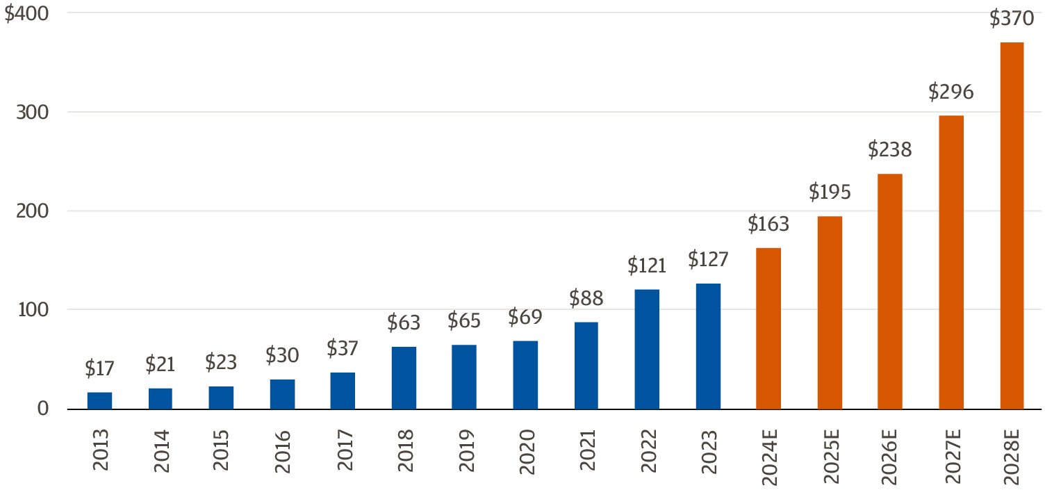 The chart describes U.S. AI capex (billions) by calendar year from Microsoft, Meta, Amazon (AWS), Oracle and Alphabet. 