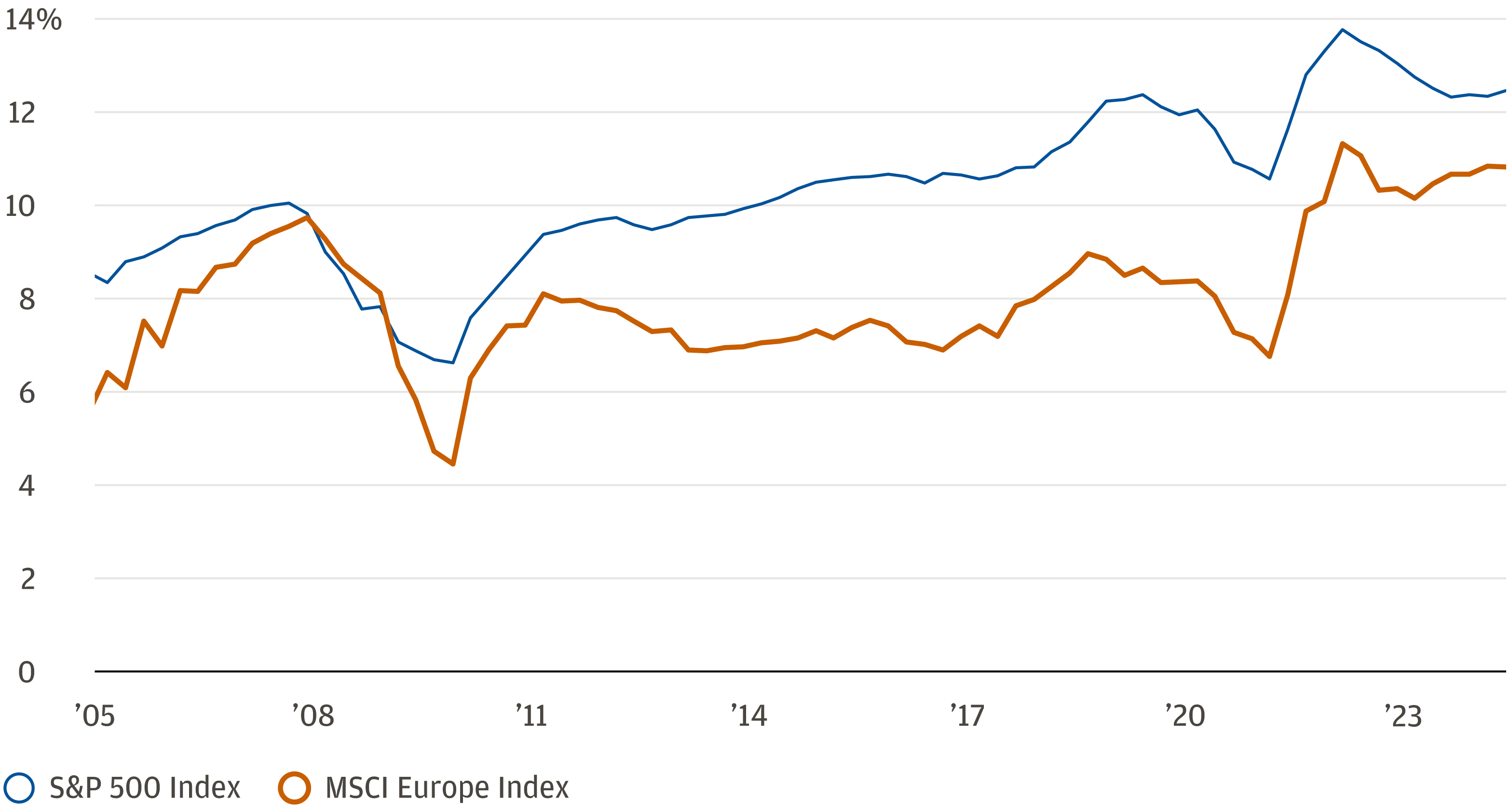 Line chart of quarterly S&P 500 and MSCI Europe trailing twelve-month profit margins from 2005 through Q2 2024. The chart shows a significant upswing in margins across both regions since Q1 2021. The S&P 500 generally has higher profit margins, peaking above 12%, while MSCI Europe remains around 8-10%. 