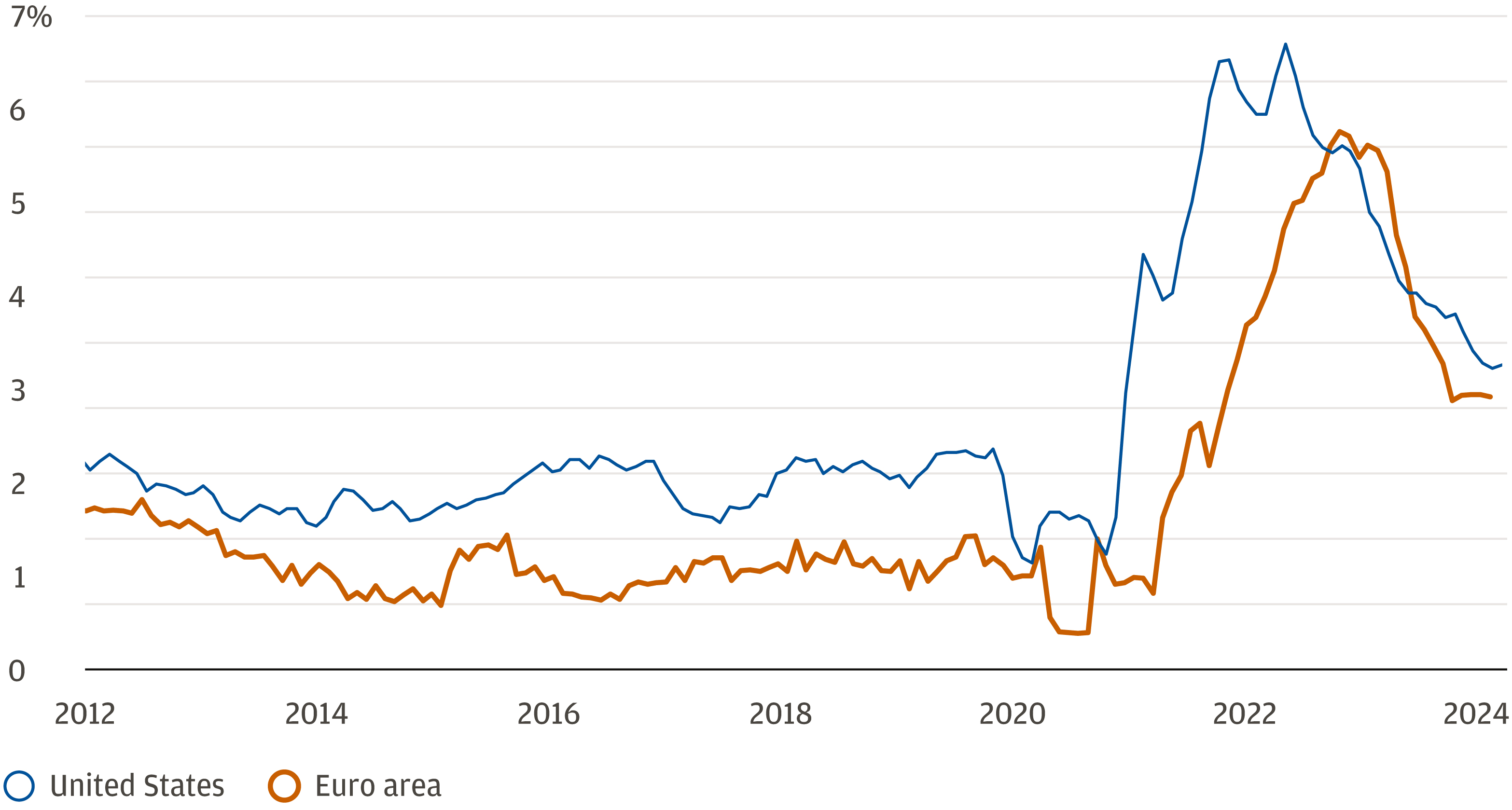 Line chart showing the Core Consumer Price Index (CPI) for the U.S. and Euro area, both in year-over-year (YoY) percentage terms, from 2012 through July 2024. From 2012 to 2020, both time series exhibit stability. However, in 2021, Core CPI shows a substantial increase in both the U.S. and Euro area. Since then, Core CPI has gradually moderated in both regions, with the latest data points at 3.2% YoY for the U.S. and 2.9% YoY for the Euro area.