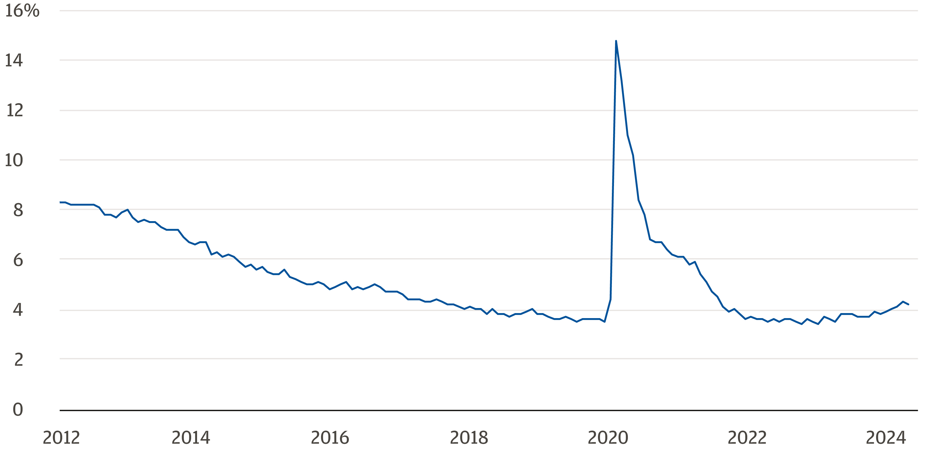 Line chart as of September 2024 of the U.S. unemployment rate which shows a moderate decline from 2012 to early 2020. In early 2020, the unemployment rose significantly but has since declined notably, with the most recent figure at 4.2%. 