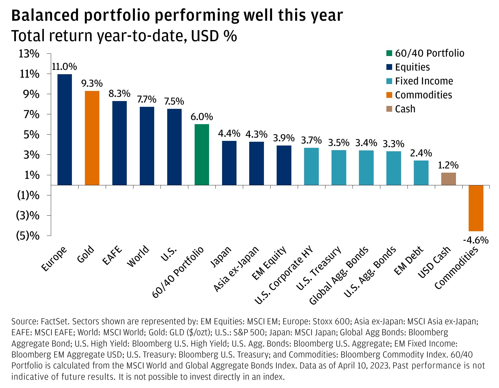 The chart describes the total YTD return (2023) in USD for 16 different data series under 5 categories (60/40 Portfolio, Equities, Fixed income, Commodities, Cash). 