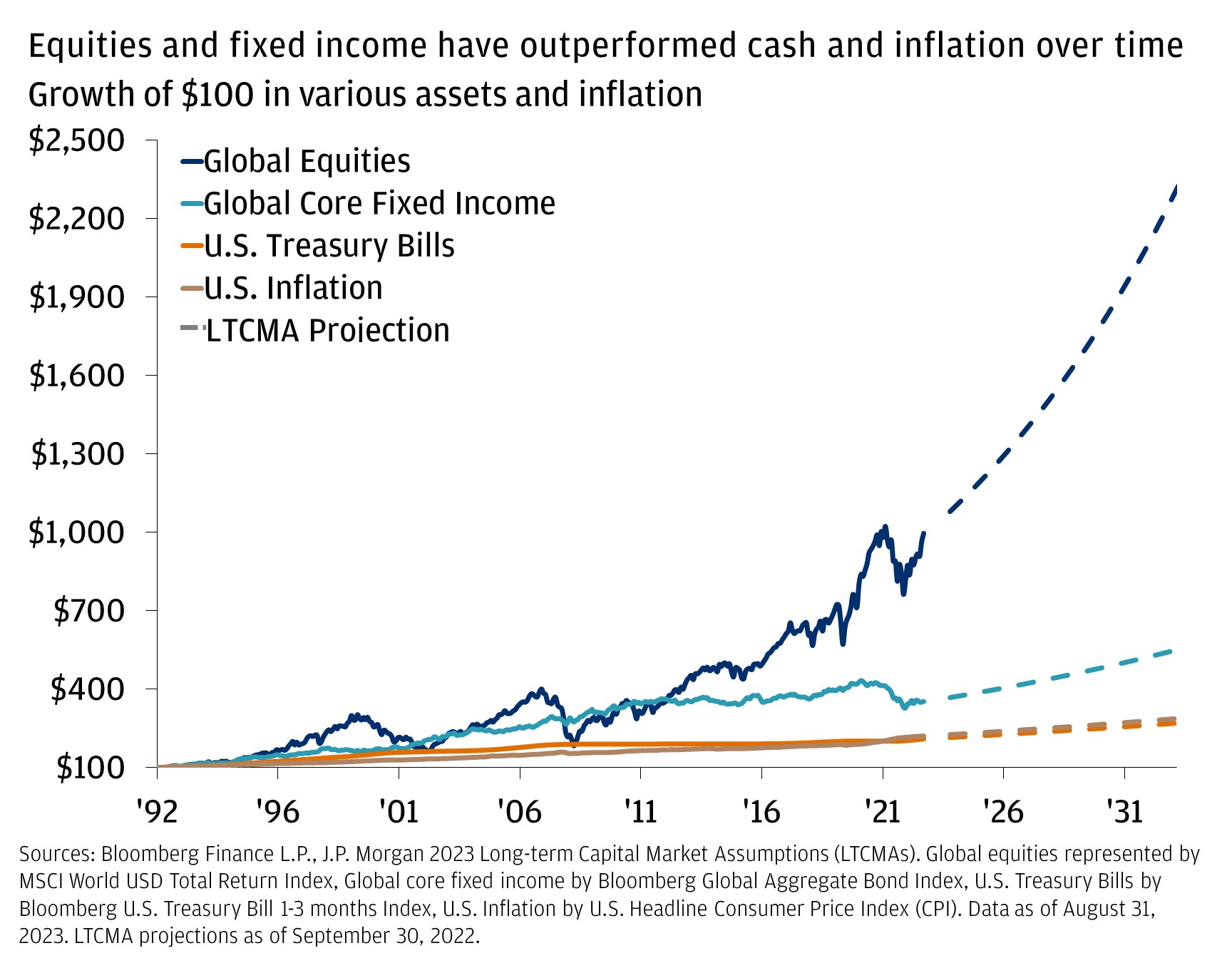 Equities and fixed income have outperformed cash and inflation over time
