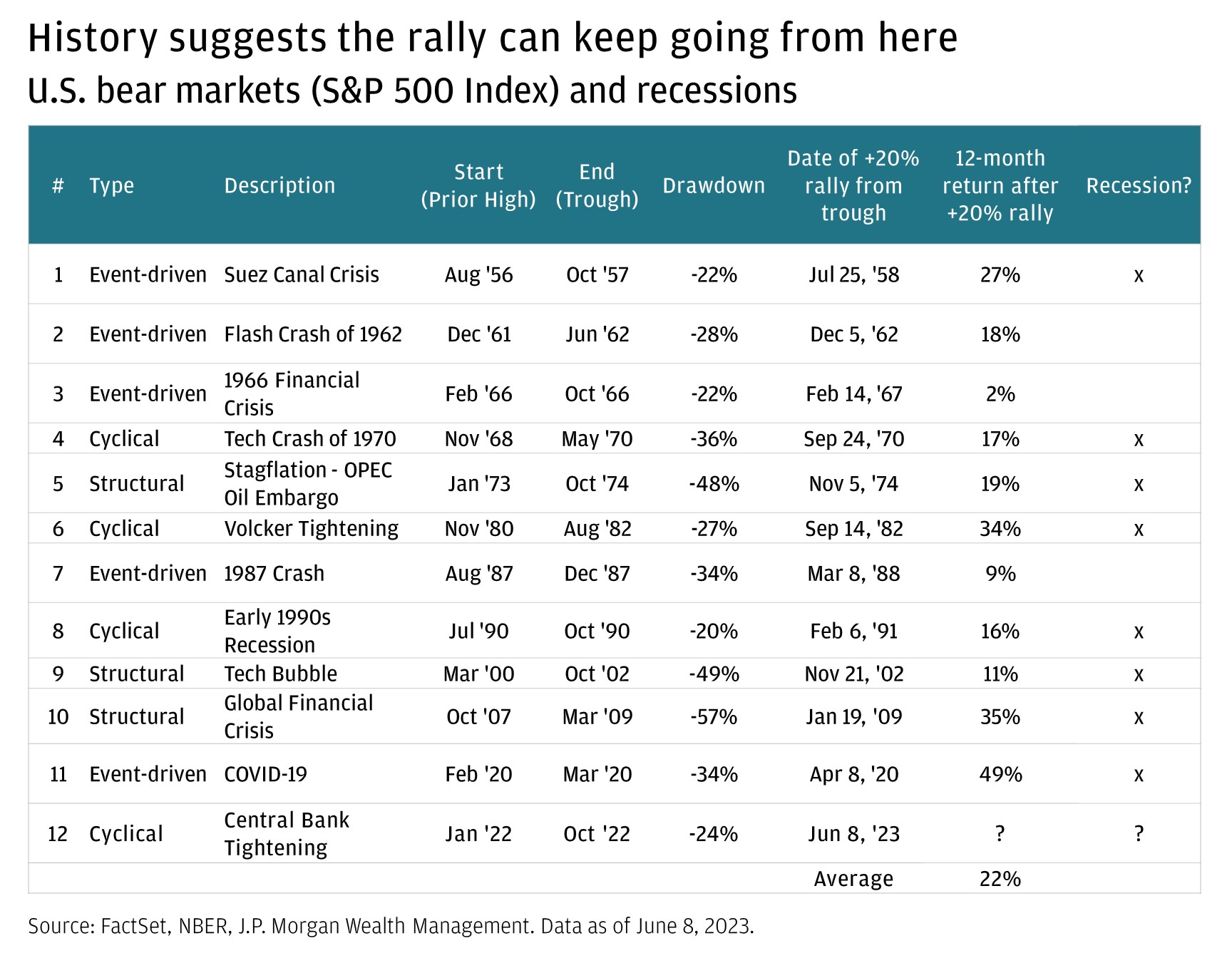History suggests the rally can keep going from here