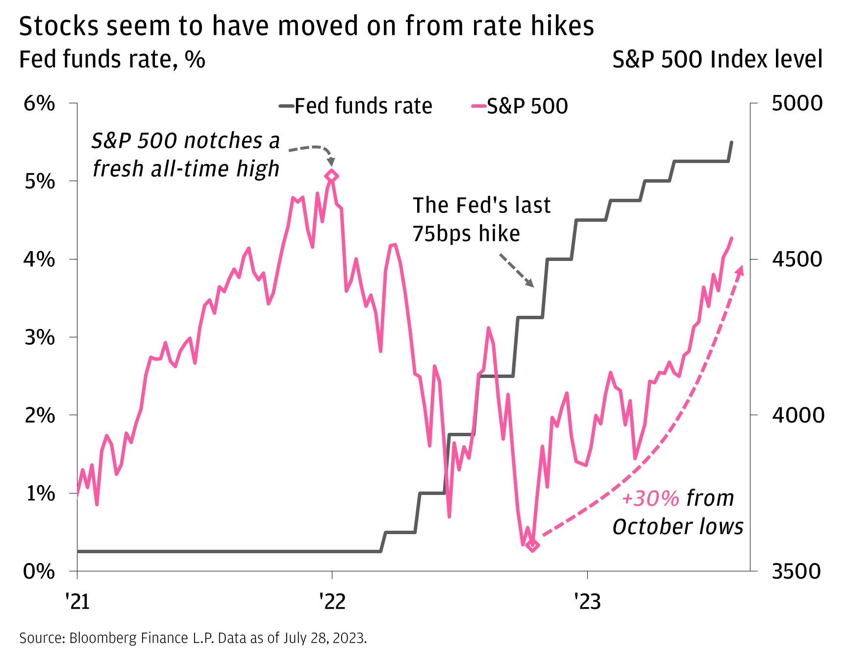 Stocks seem to have moved on from rate hikes