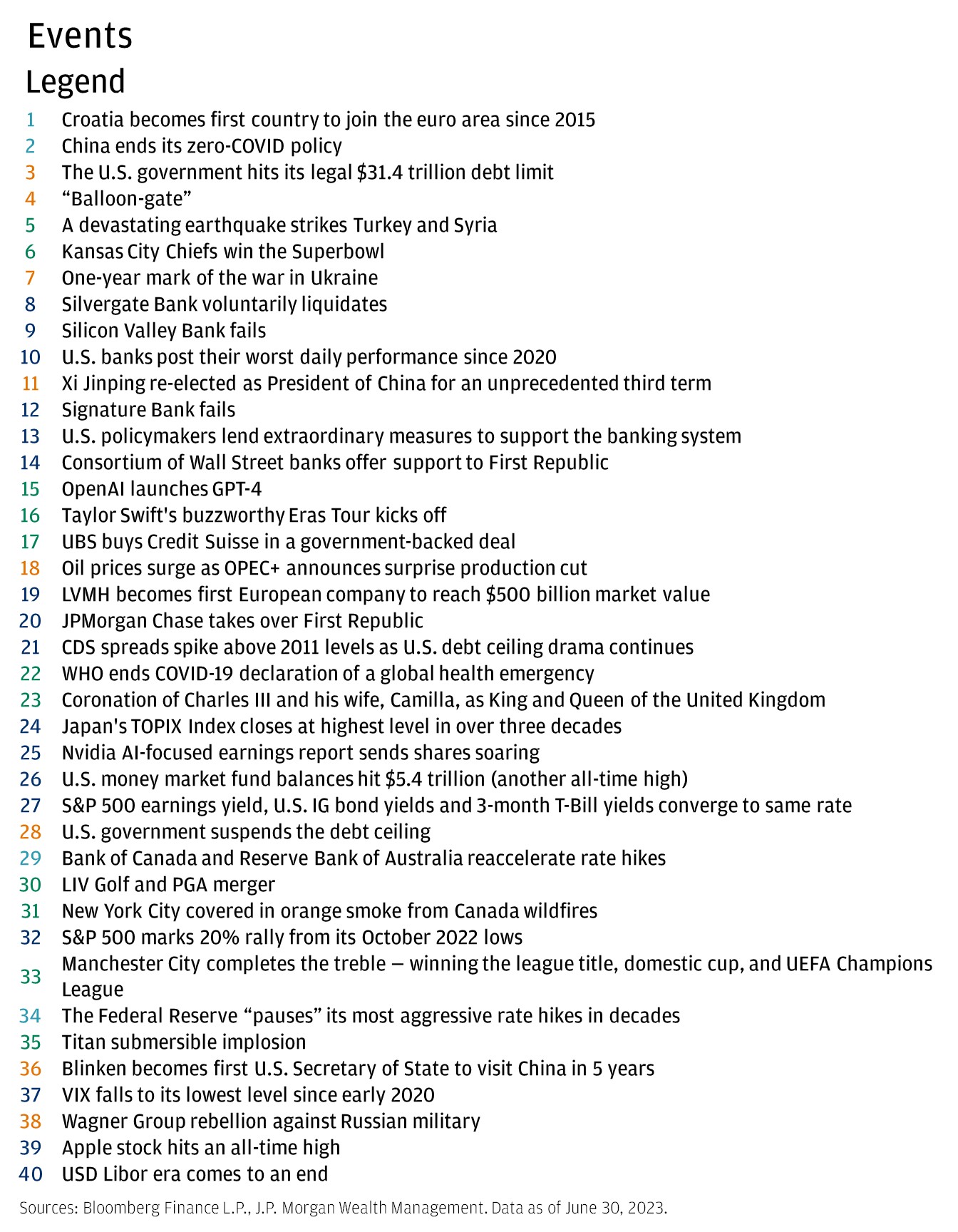 This table shows the 40 events that occurred between January 2023 and June 2023.  1 Croatia becomes first country to join the euro area since 2015 2 China ends its Zero-COVID policy 3 The U.S. government hits its legal $31.4 trillion debt limit  4 “Balloon-gate” 5 A devastating earthquake strikes Turkey and Syria 6 Kansas City Chiefs win the Superbowl 7 One-year mark of the war in Ukraine 8 Silvergate Bank voluntarily liquidates 9 Silicon Valley Bank fails 10 U.S. banks post their worst daily performance since 2020 11 Xi Jinping re-elected as President of China for an unprecedented third term 12 Signature Bank fails 13 U.S. policymakers lend extraordinary measures to support the banking system 14 Consortium of Wall Street banks offer support to First Republic 15 OpenAI launches GPT-4 16 Taylor Swift's buzzworthy Eras Tour kicks off 17 UBS buys Credit Suisse in a government-backed deal 18 Oil prices surge as OPEC+ announces surprise production cut 19 LVMH becomes first European company to reach $500 billion market value 20 JPMorgan Chase takes over First Republic 21 CDS spreads spike above 2011 levels as U.S. debt ceiling drama continues 22 WHO ends COVID-19 declaration of a global health emergency 23 Coronation of Charles III and his wife, Camilla, as King and Queen of the United Kingdom 24 Japan's TOPIX Index closes at highest level in over three decades 25 Nvidia AI-focused earnings report sends shares soaring 26 U.S. money market fund balances hit $5.4 trillion (another all-time high) 27 S&P 500 earnings yield, U.S. IG bond yields, and 3-month T-Bill yields converge to same rate 28 U.S. government suspends the debt ceiling 29 Bank of Canada and Reserve Bank of Australia reaccelerate rate hikes 30 LIV Golf and PGA merger 31 New York City covered in orange smoke from Canada wildfires 32 S&P 500 marks 20% rally from its October 2022 lows 33 Manchester City completes the treble — winning the league title, domestic cup, and European Championship League 34 The Federal Reserve “pauses” its most aggressive rate hikes in decades 35 Titan submersible implosion 36 Blinken becomes first U.S. Secretary of State to visit China in 5 years 37 VIX falls to its lowest level since early 2020 38 Wagner Group rebellion against Russian military 39 Apple stock hits an all-time high 40 USD Libor era comes to an end 