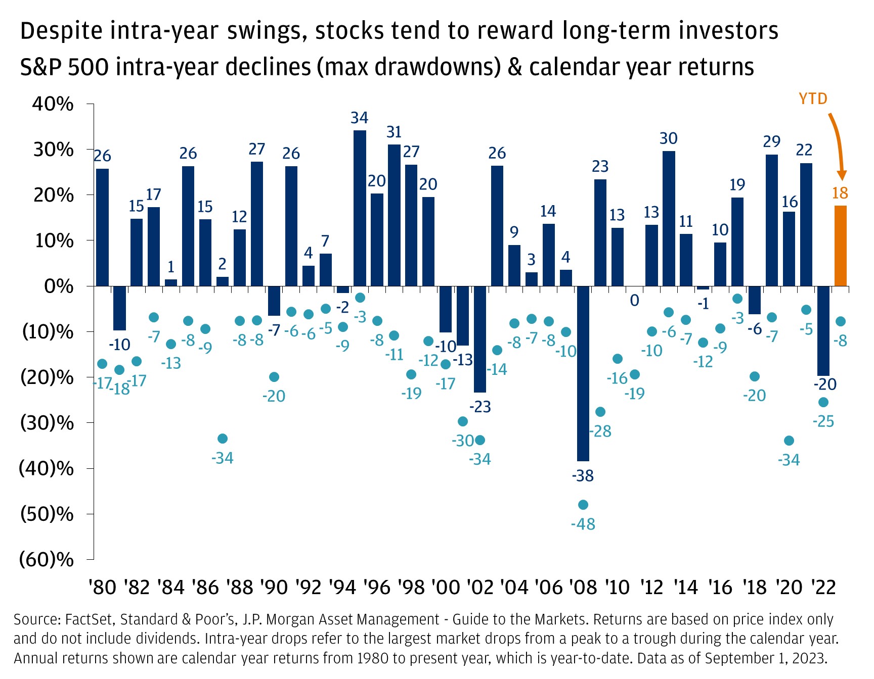 Despite intra-year swings, stocks tend to reward long-term investors