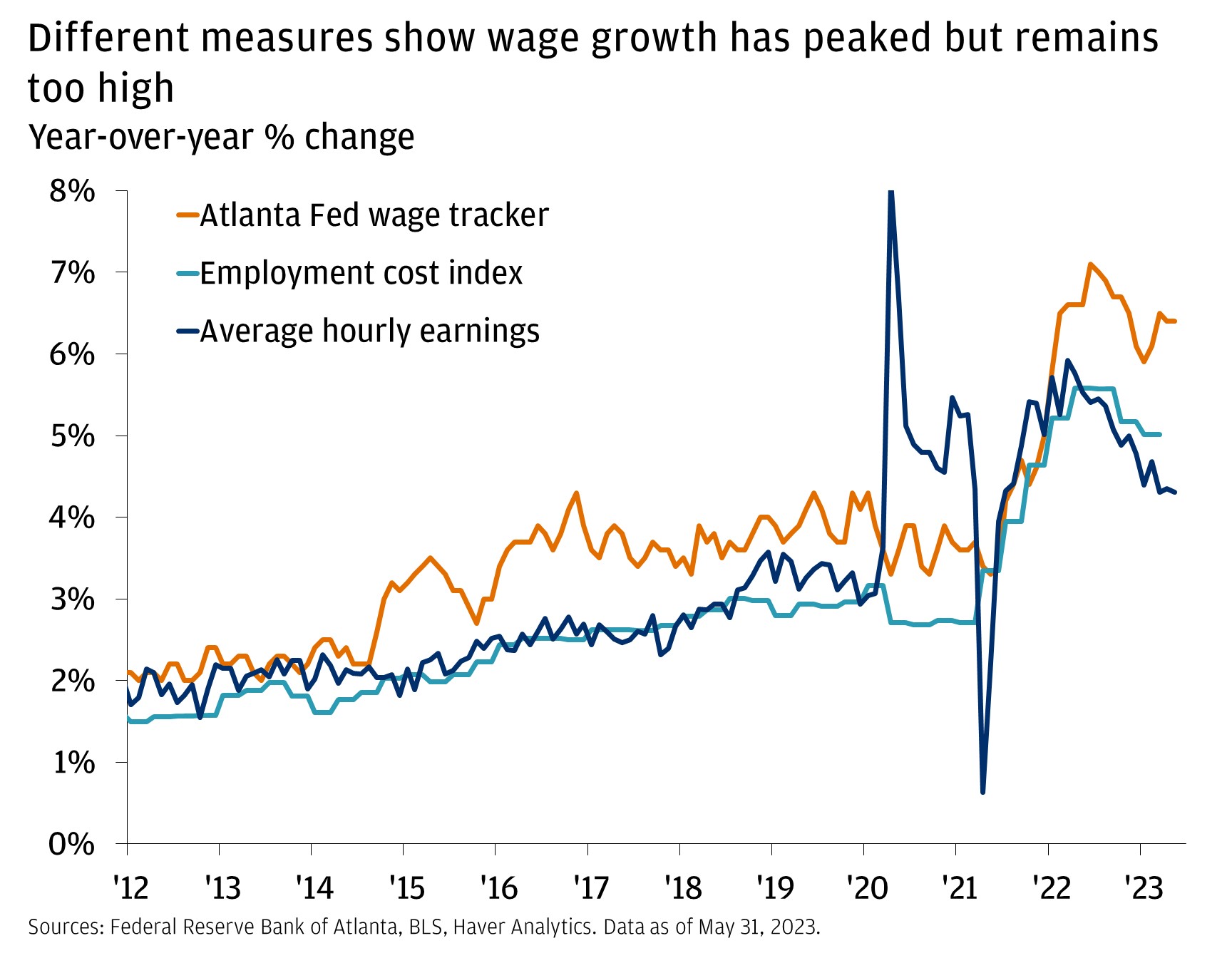 Different measures show wage growth has peaked but remains too high