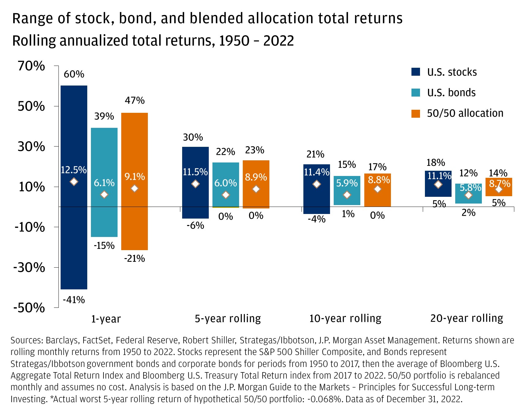 Range of stock, bond, and blended allocation total returns