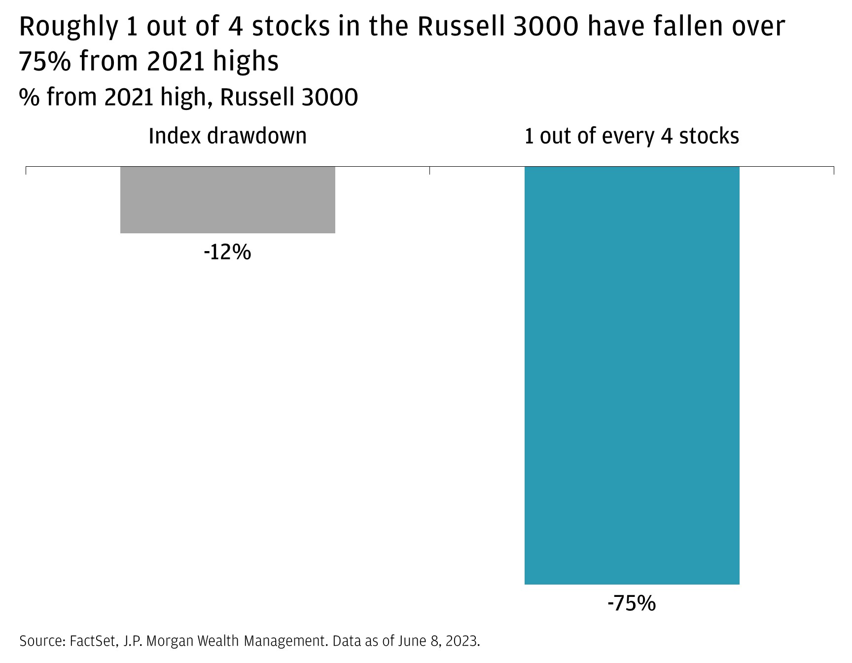 The chart describes the index drawdown of Russell 3000 and the 1 out of every 4 stocks drawdown of Russell 3000 from the 2021 high. 