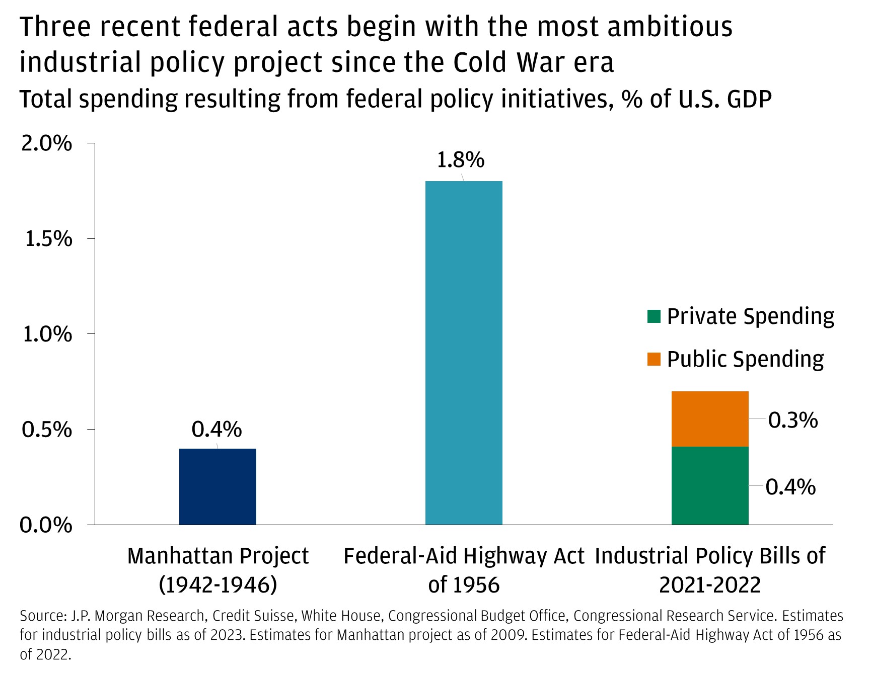 The chart describes total spending resulting from federal policy initiatives as % of GDP. 