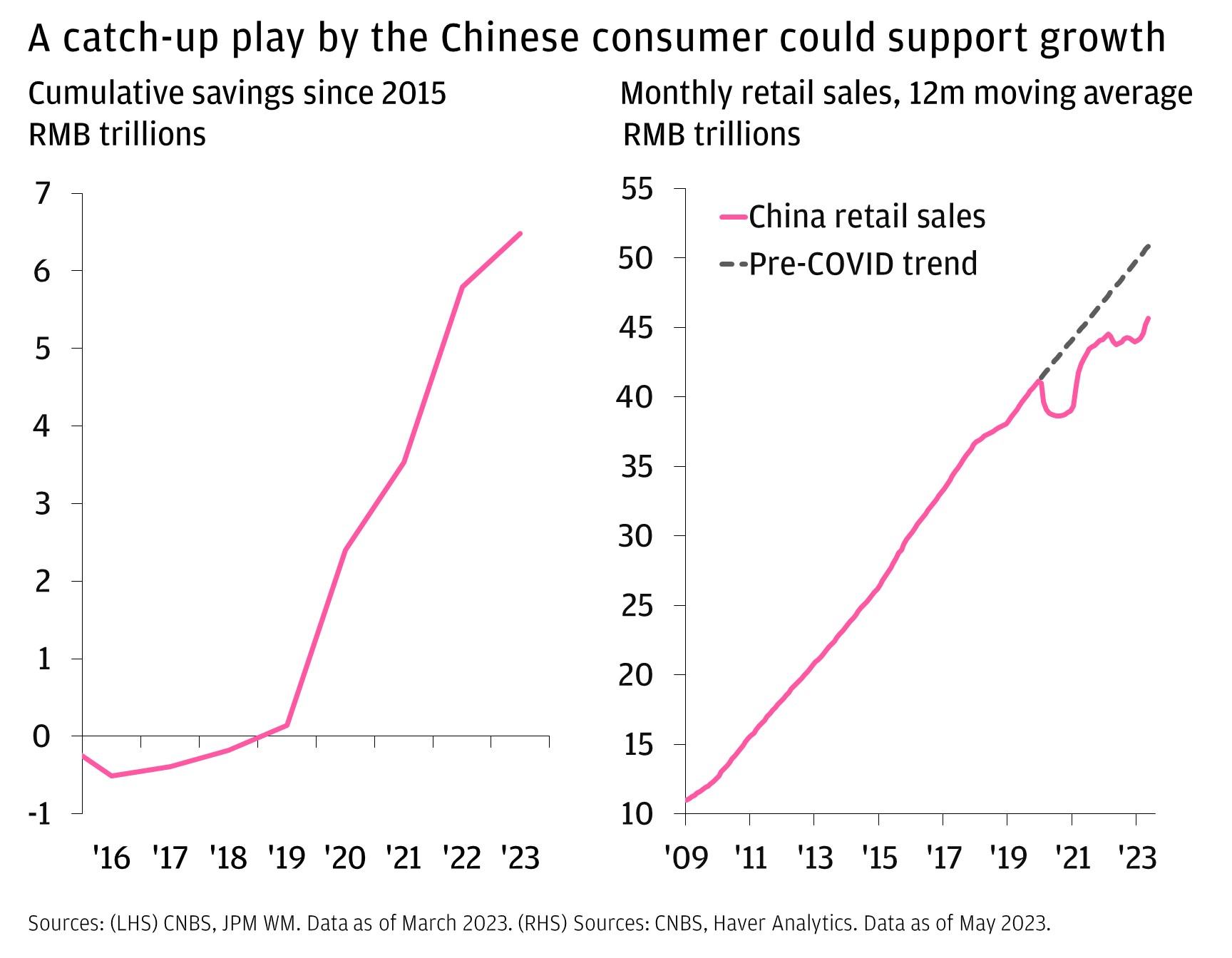 A catch-up play by the Chinese consumer could support growth