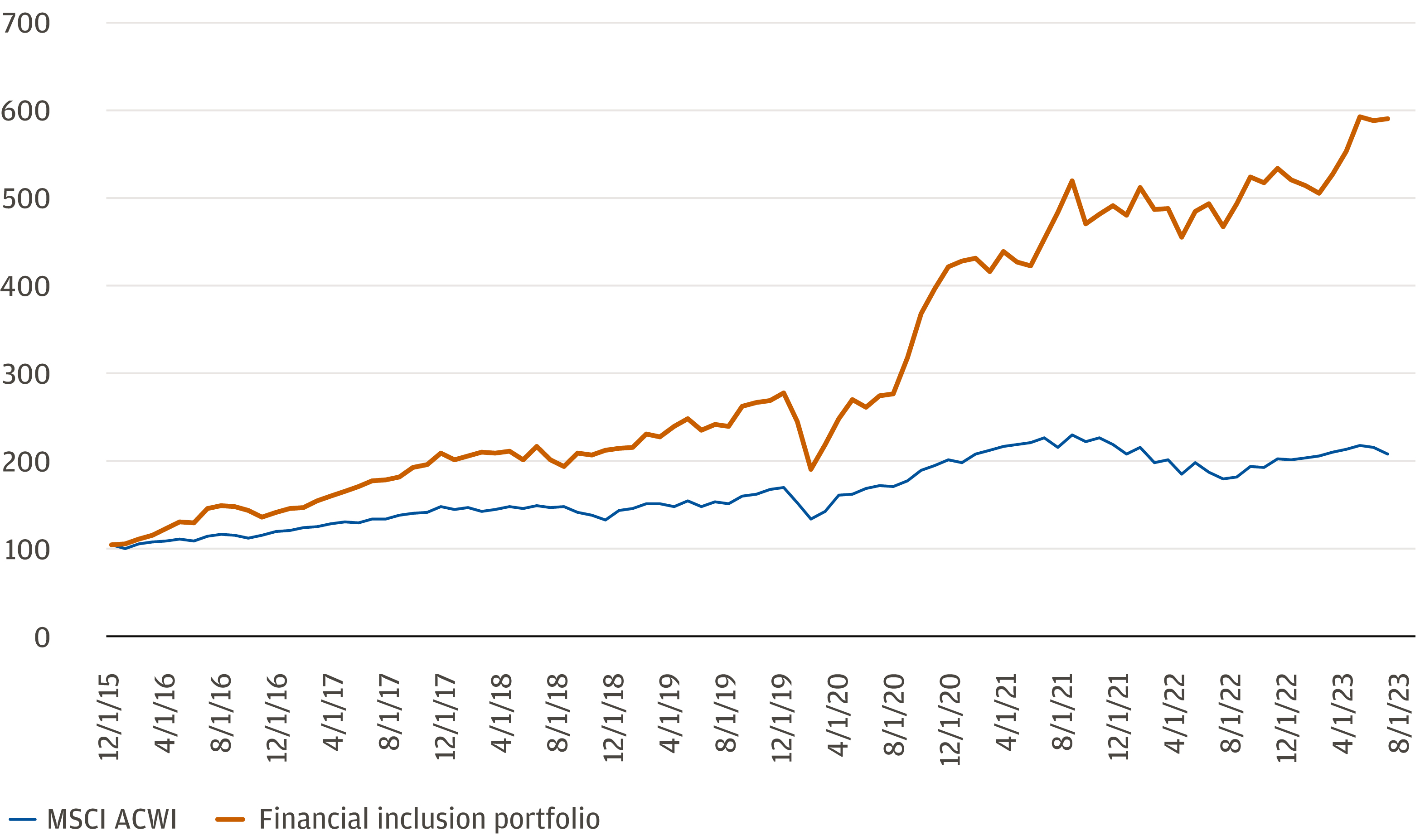 This chart shows companies that prioritized financial inclusion outperformed the MSCI ACWI, a global benchmark, by 6% annually from 2015 to 2023.