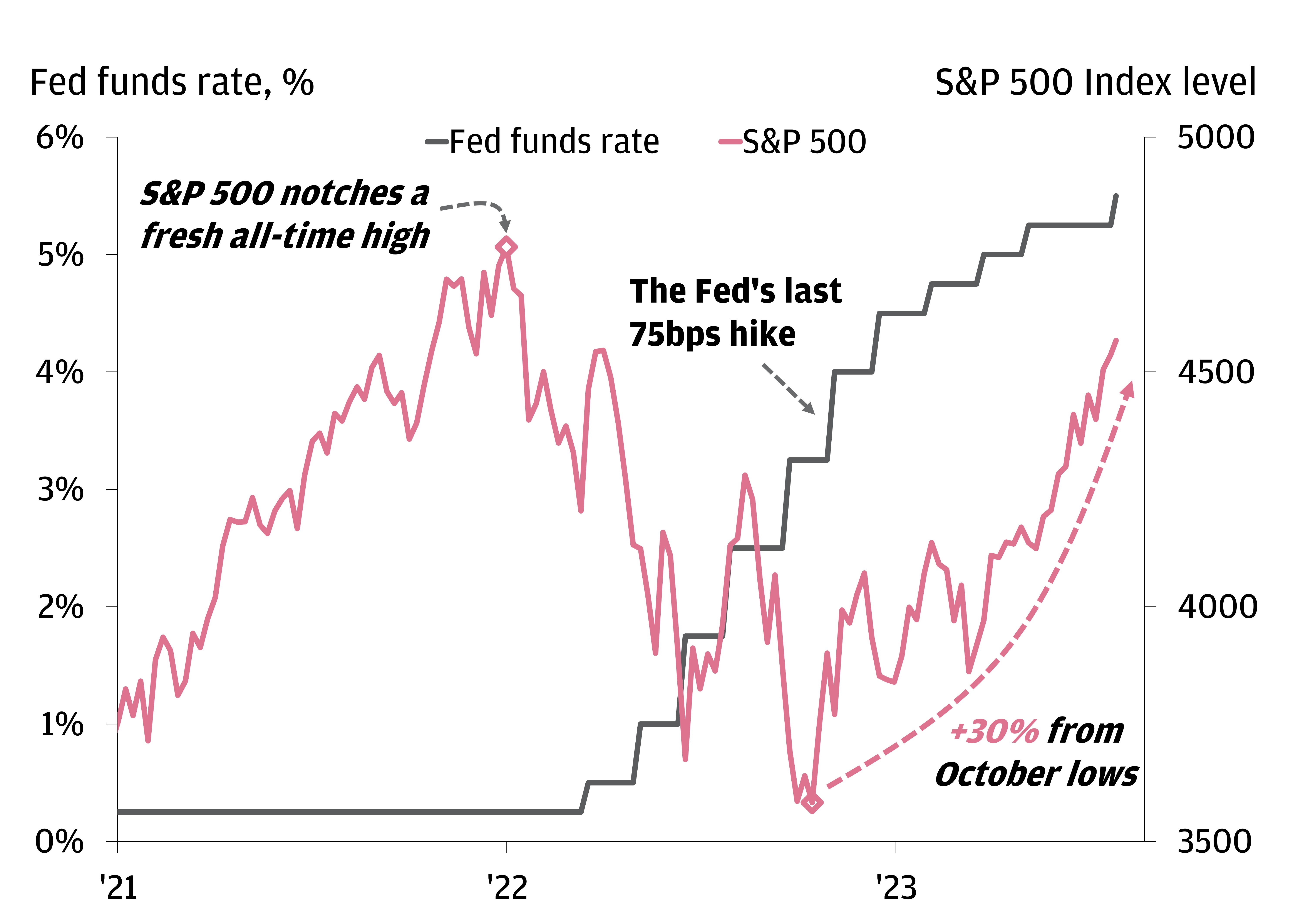 The chart describes the % fed funds rate versus the index level of S&P 500.