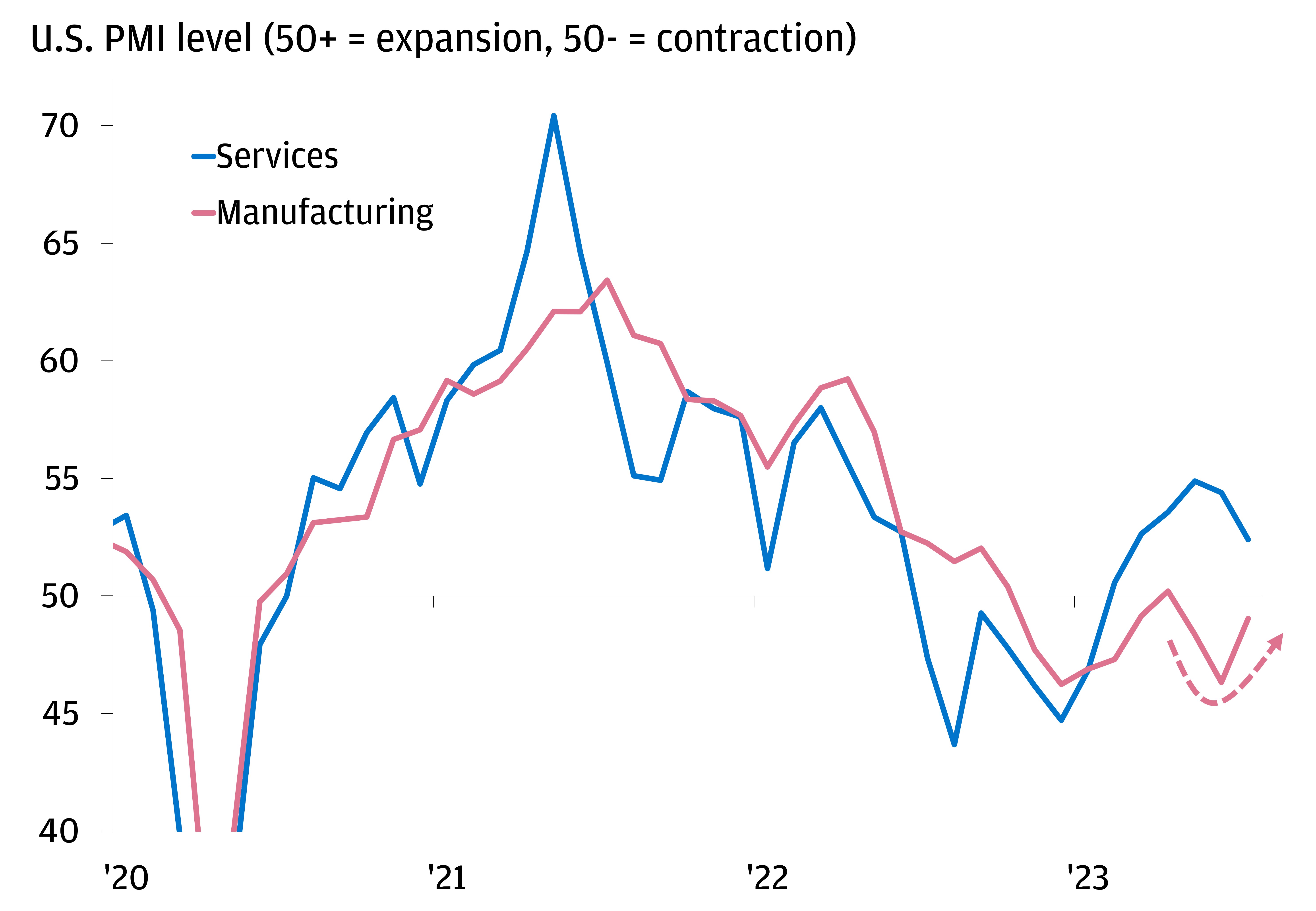 This chart shows the composite, services and manufacturing PMI level in three separate lines.