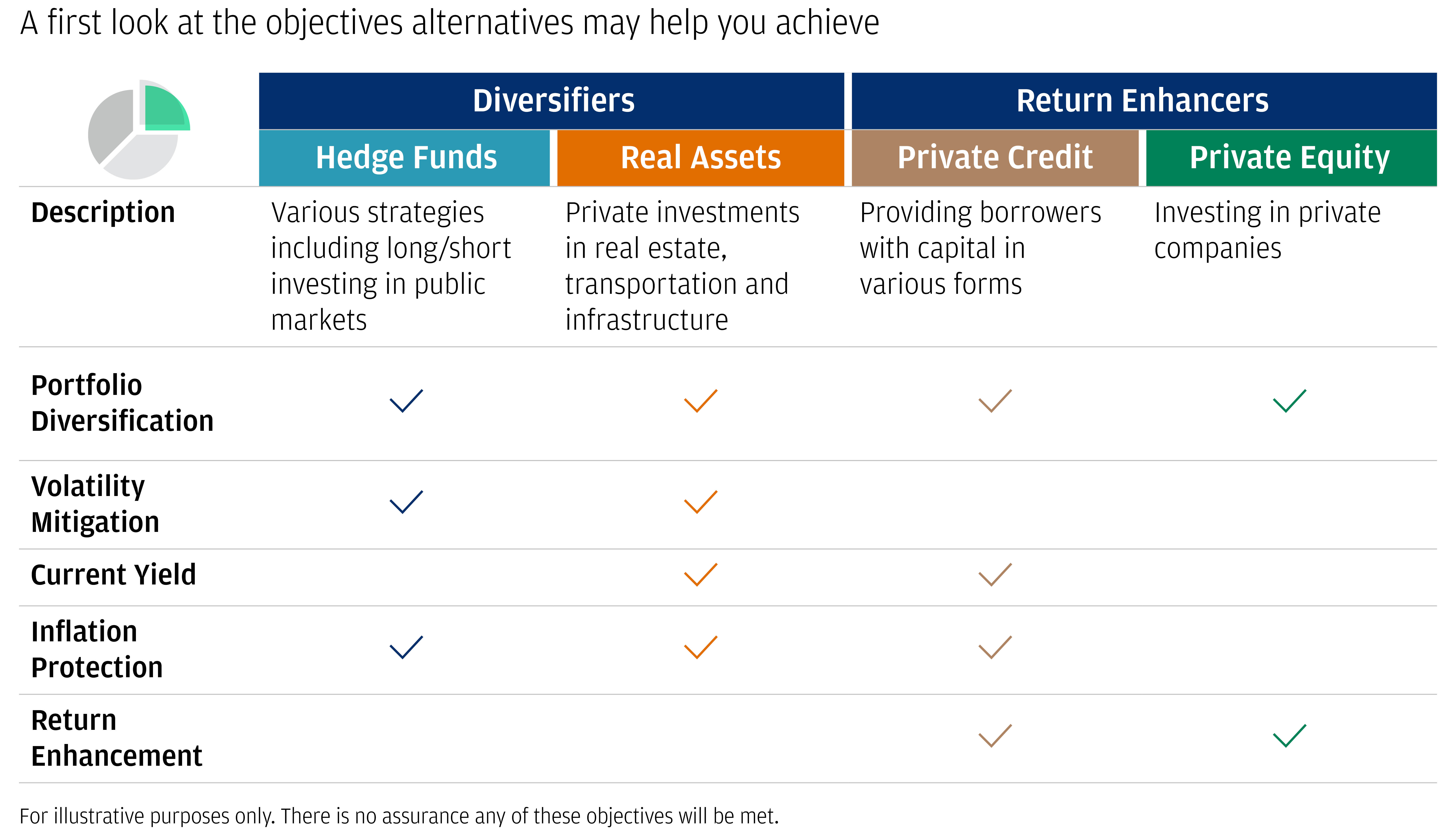 This table shows the four major asset classes within alternatives and the objectives they may be able to help you achieve.