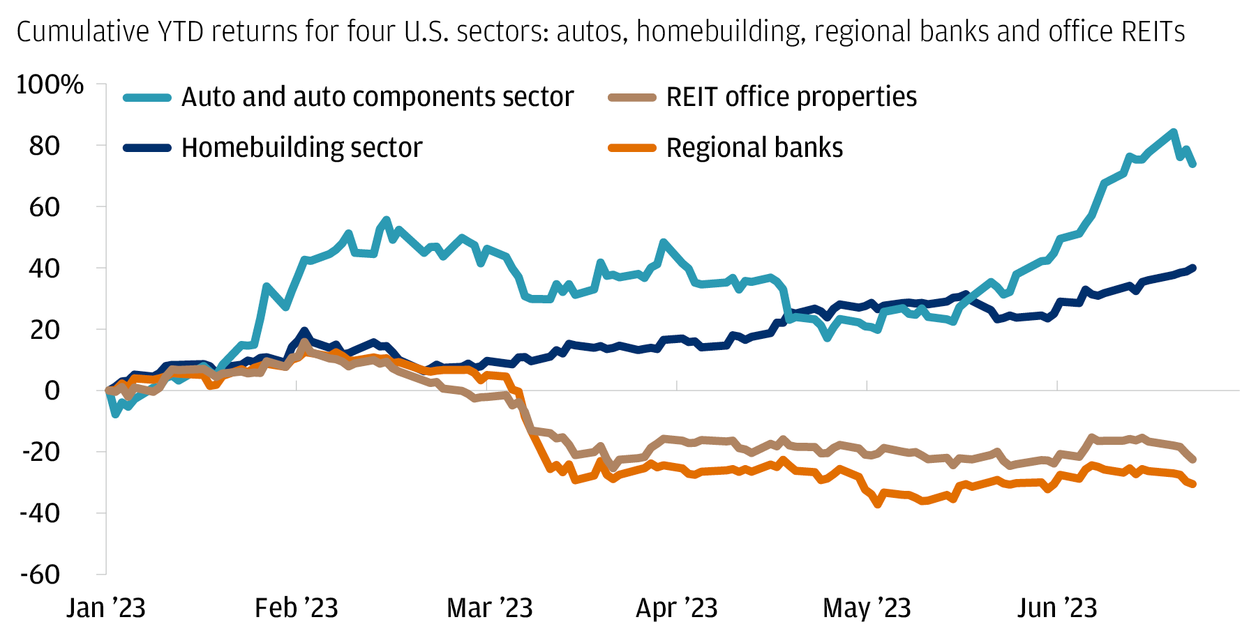 The chart describes sector divergences (cumulative YTD returns in 2023) for four different sectors (Homebuilding, Auto and auto components, Regional banks, REIT office property)