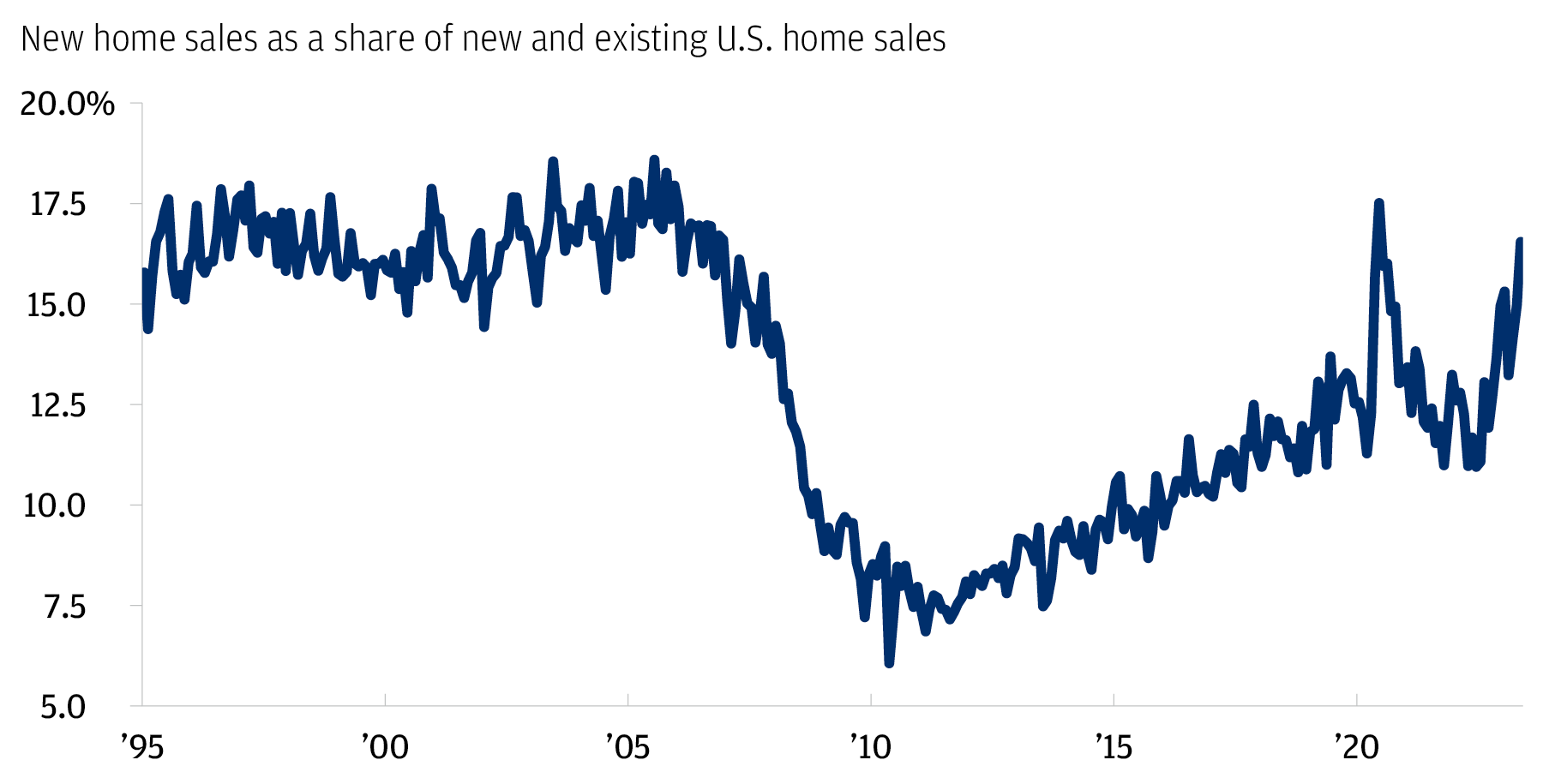 The chart describes new home sales as share of new + existing home sales from 1995 to 2023. 