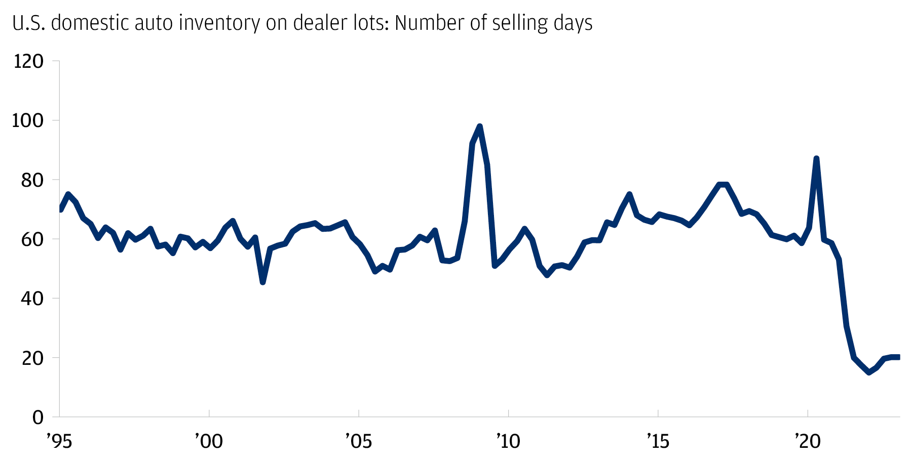 The chart describes domestic auto inventory as in number of selling days from 1995 to 2022.