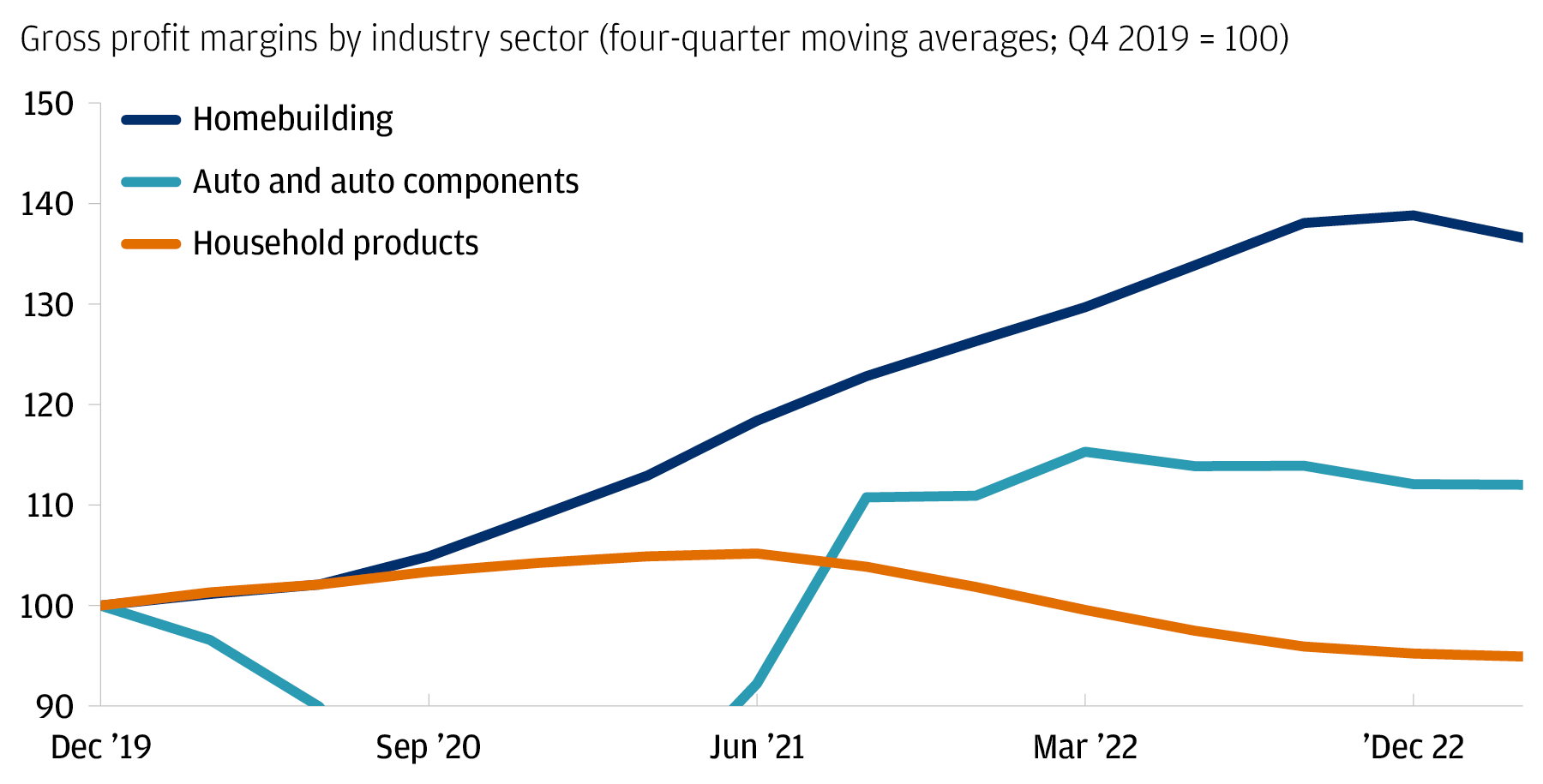The chart describes gross margins (4 quarter-moving-average) across 3 different sectors (homebuilding, auto and auto components, and household products).