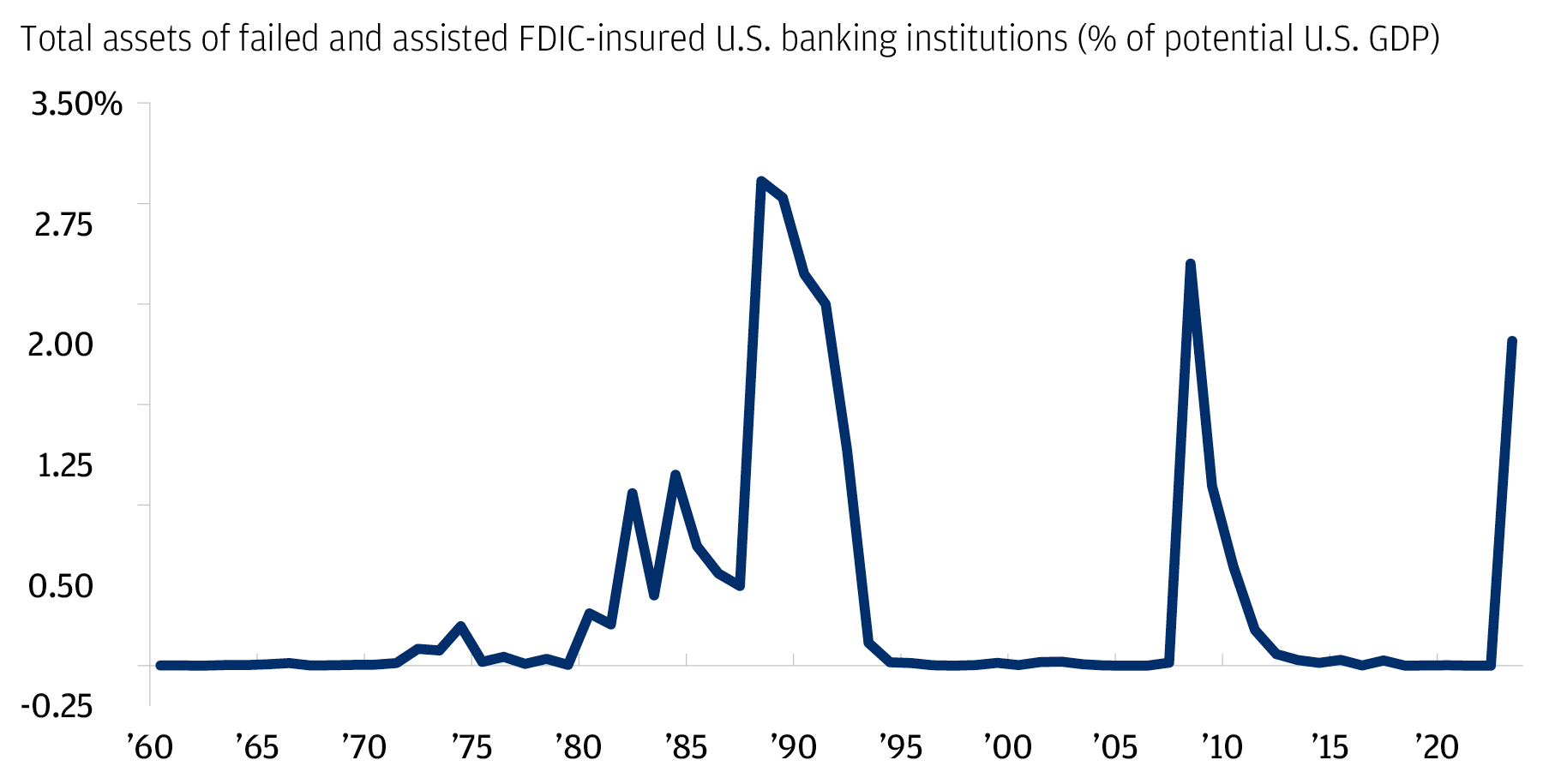 The chart describes the total assets of failed and assisted banking institutions as a % of potential GDP from 1960 to 2023.