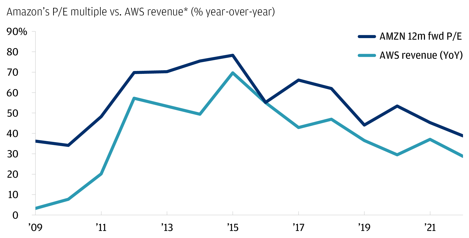 The chart describes the year over year % change in AWS revenue from 2009 to 2022 and the AMZN 12-month forward p/e ratio from 2009 to 2022.