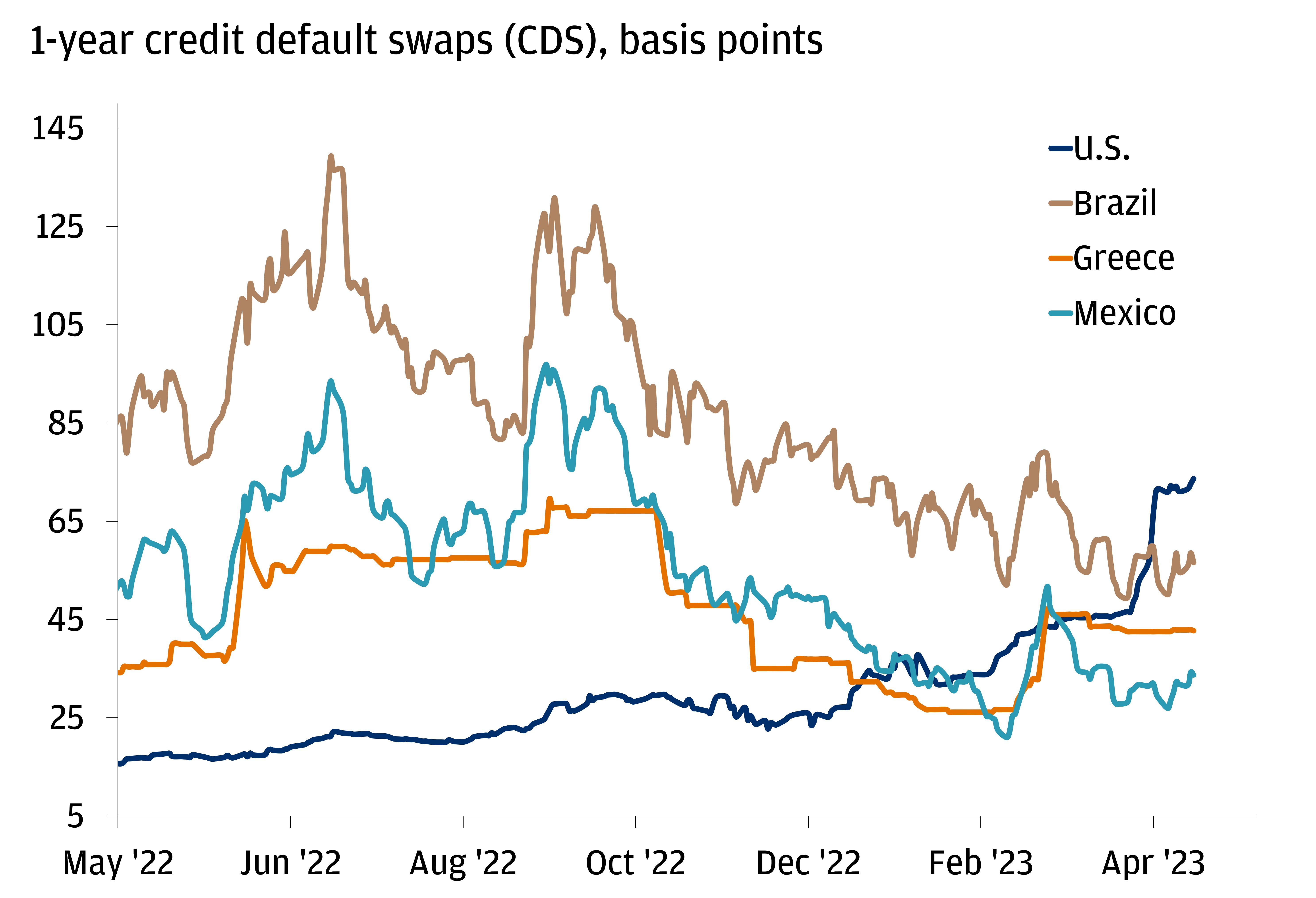 The chart describes U.S. credit risk versus emerging markets using 1-year credit default swaps (CDS) in basis points.