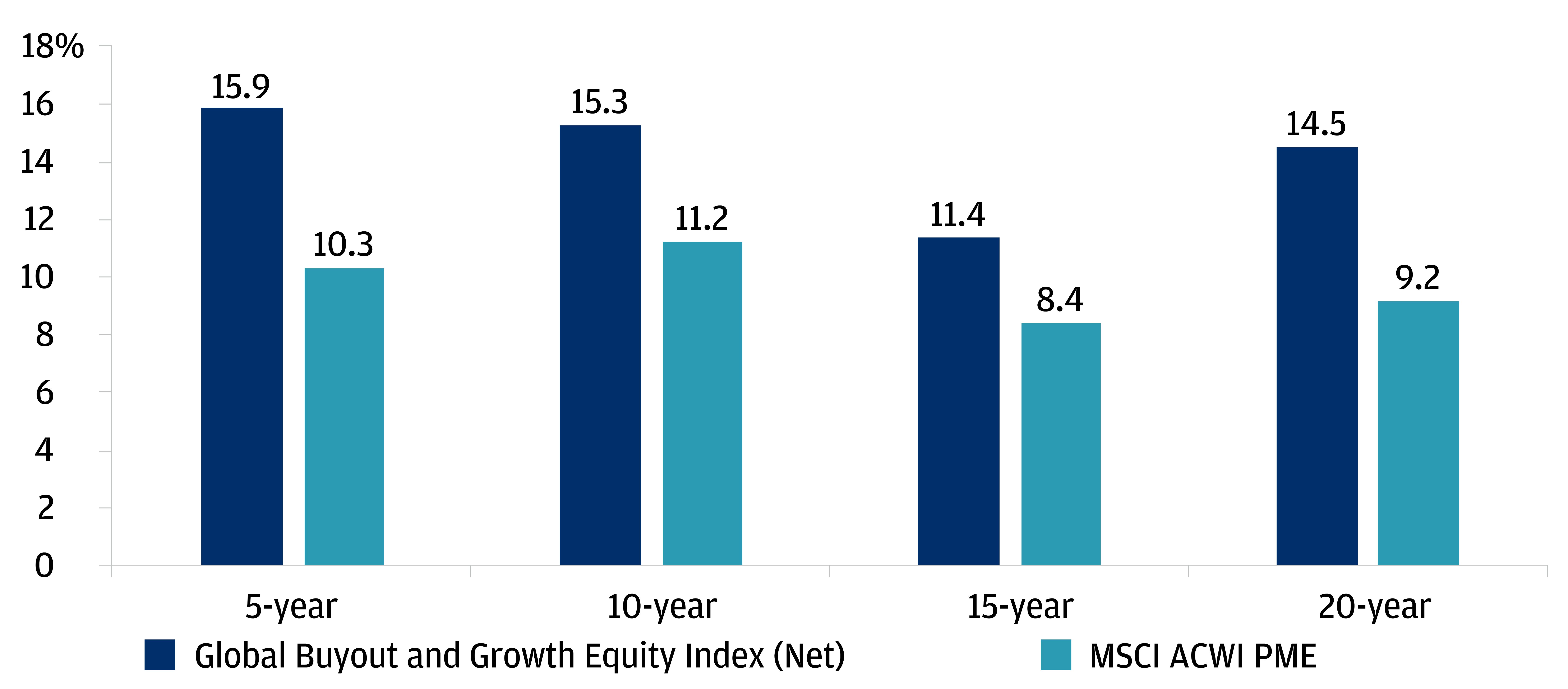 Bar graph showing annualized returns of Global Buyout & Growth Equity vs. MSCI ACWI PME