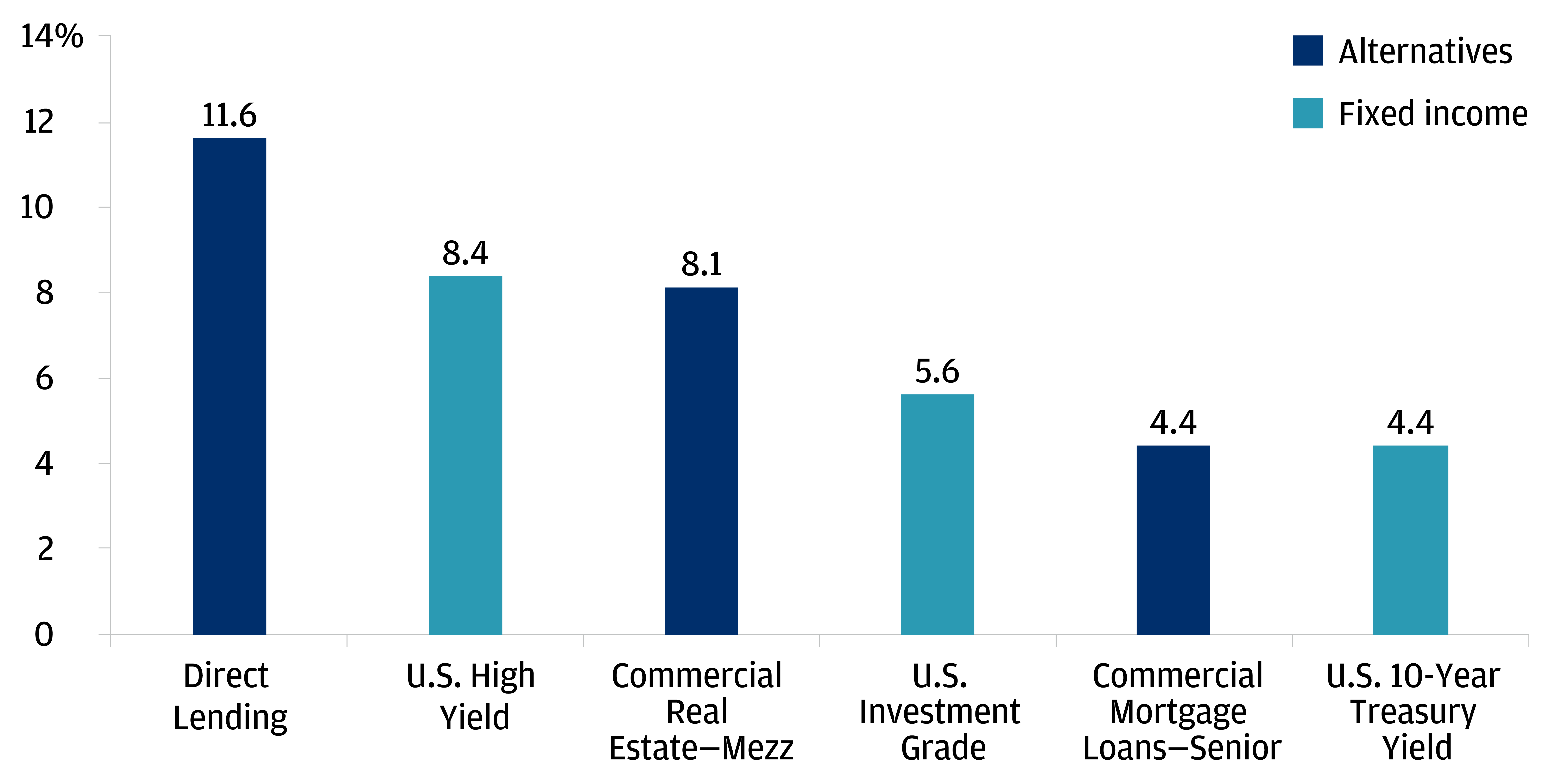 Bar graph showing asset class yield alternatives
