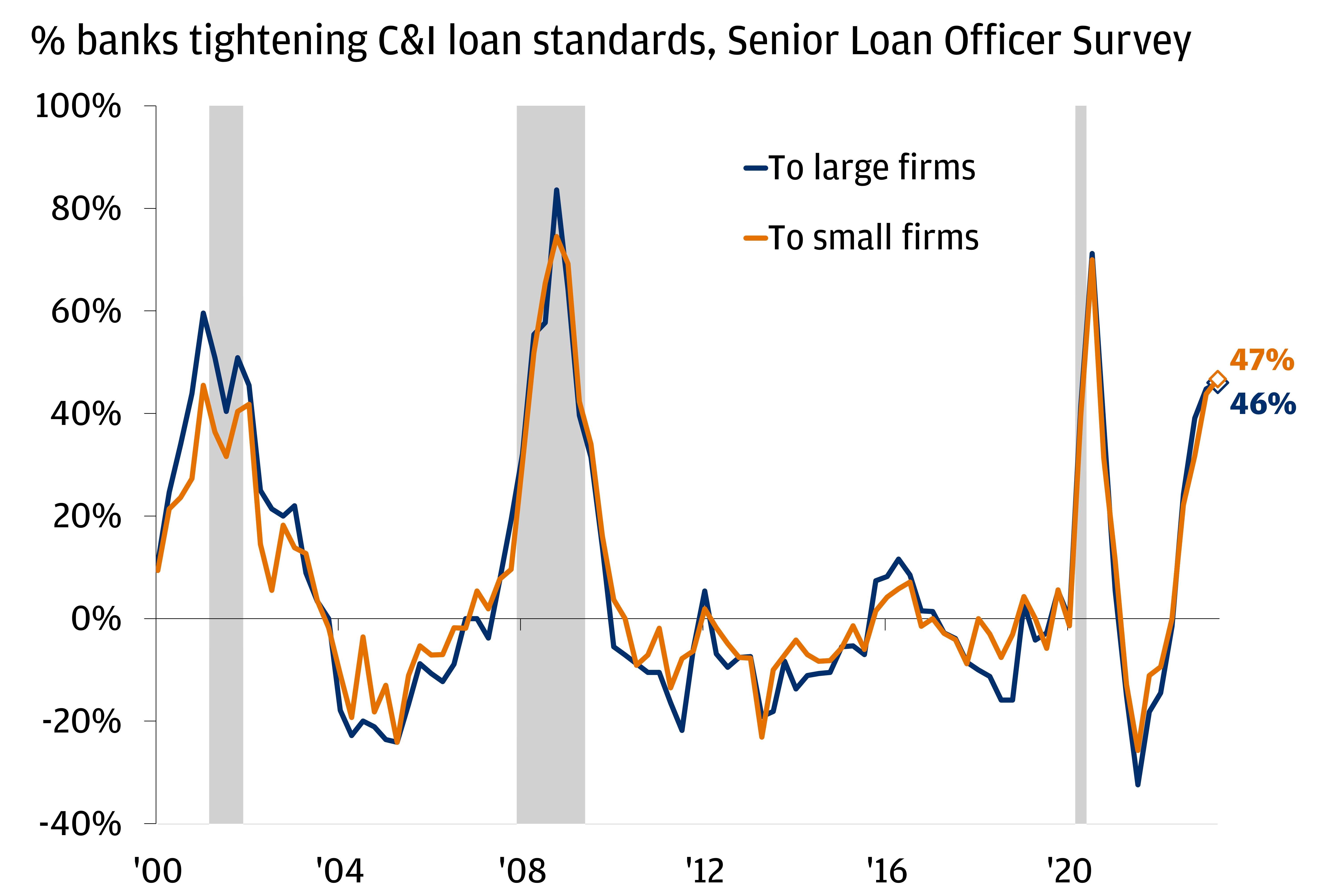 The chart describes the % of banks tightening C&I loan standards to large firms and small firms (two lines) according to the Senior Loan Officer Survey.
