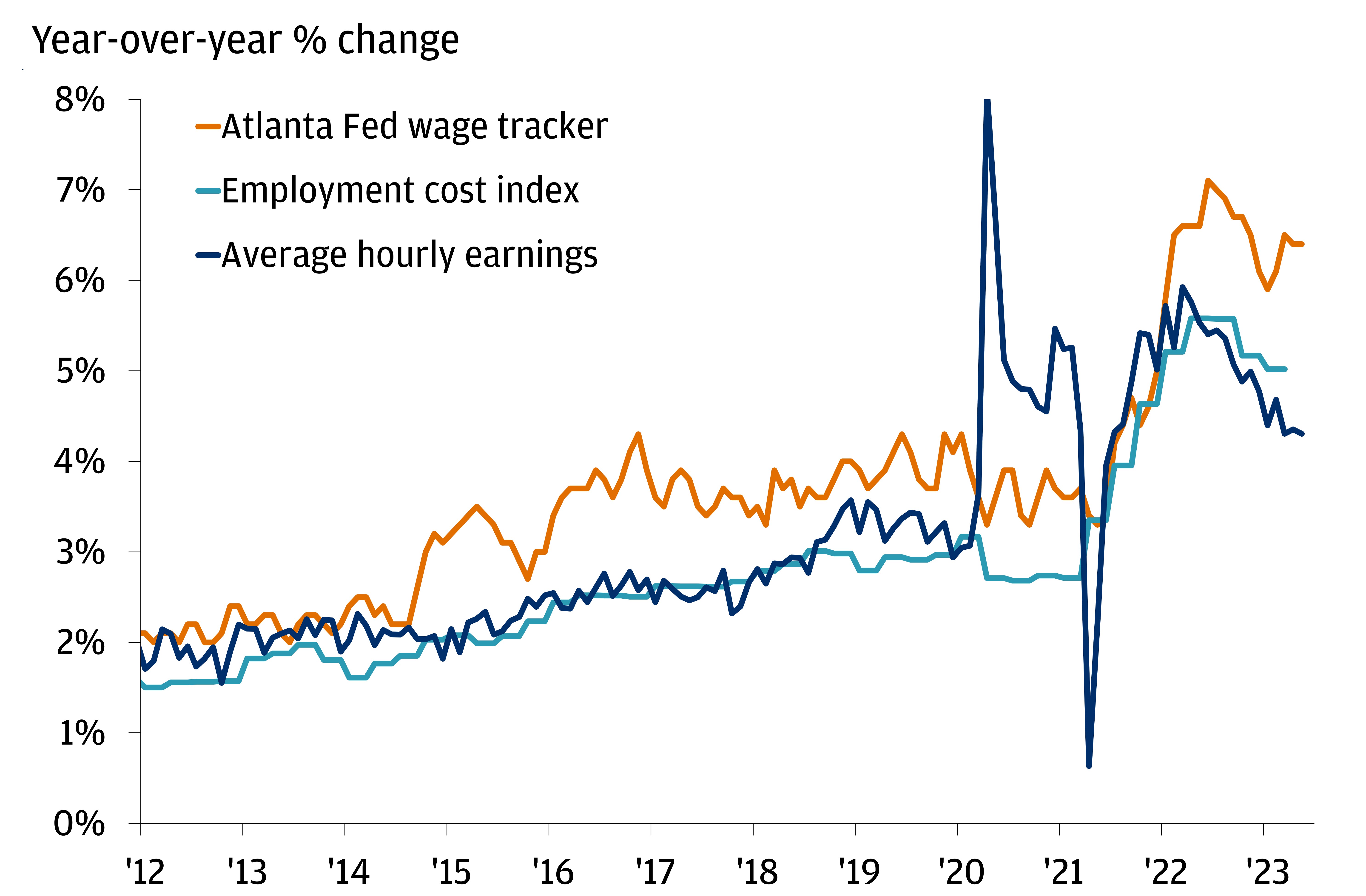 The chart describes the year-over-year % change of different wage growth measures: Atlanta Fed wage tracker, employment cost index, average hourly earnings.  For the Atlanta Fed wage tracker line, it started at 2.1% in December 2011.
