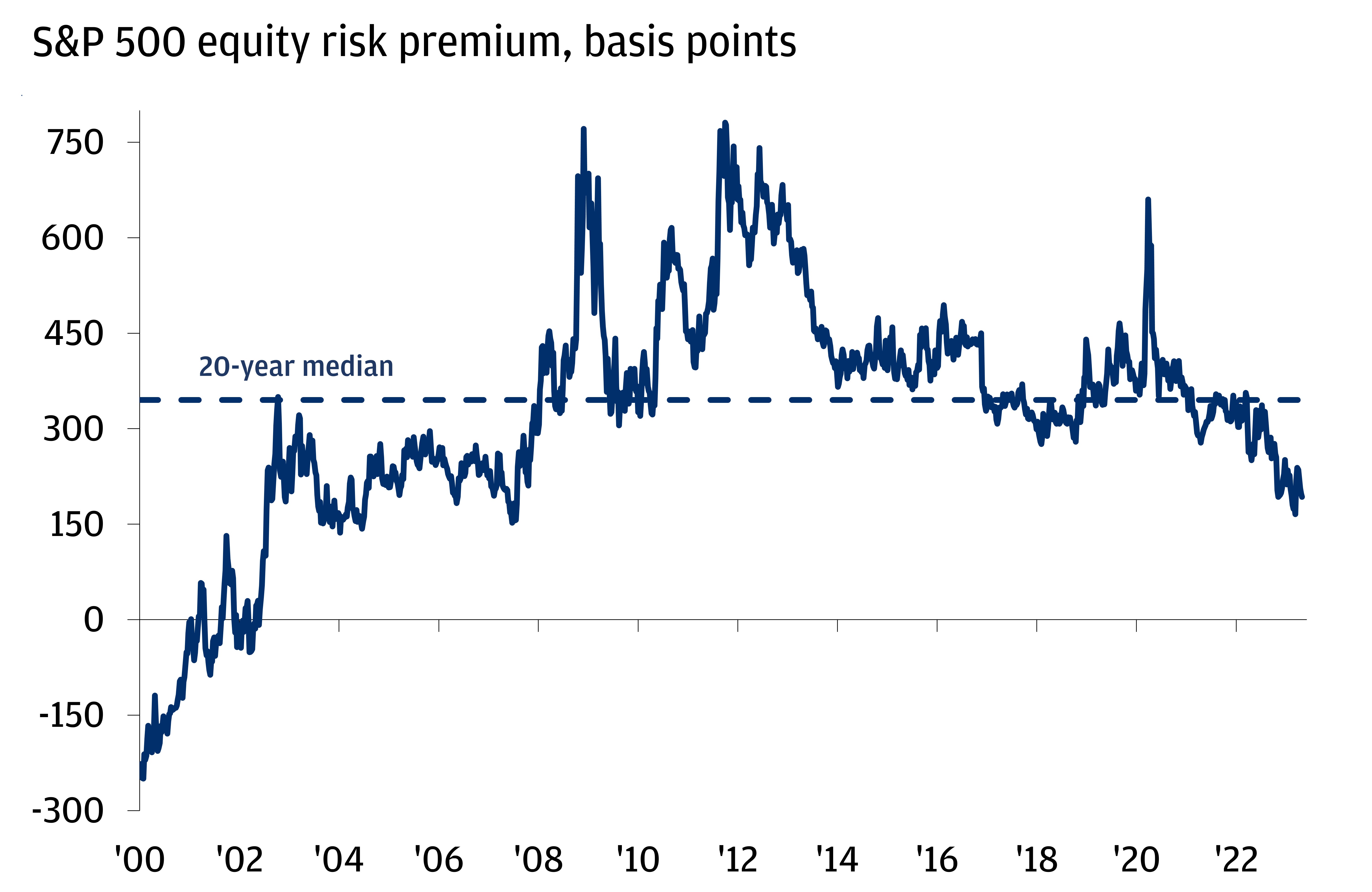 This chart shows the S&P 500 equity risk premium (in basis points)—which is the S&P 500 earnings yield (next 12 months earnings/price) by the 10-year Treasury yield—from 2000 to 2023.