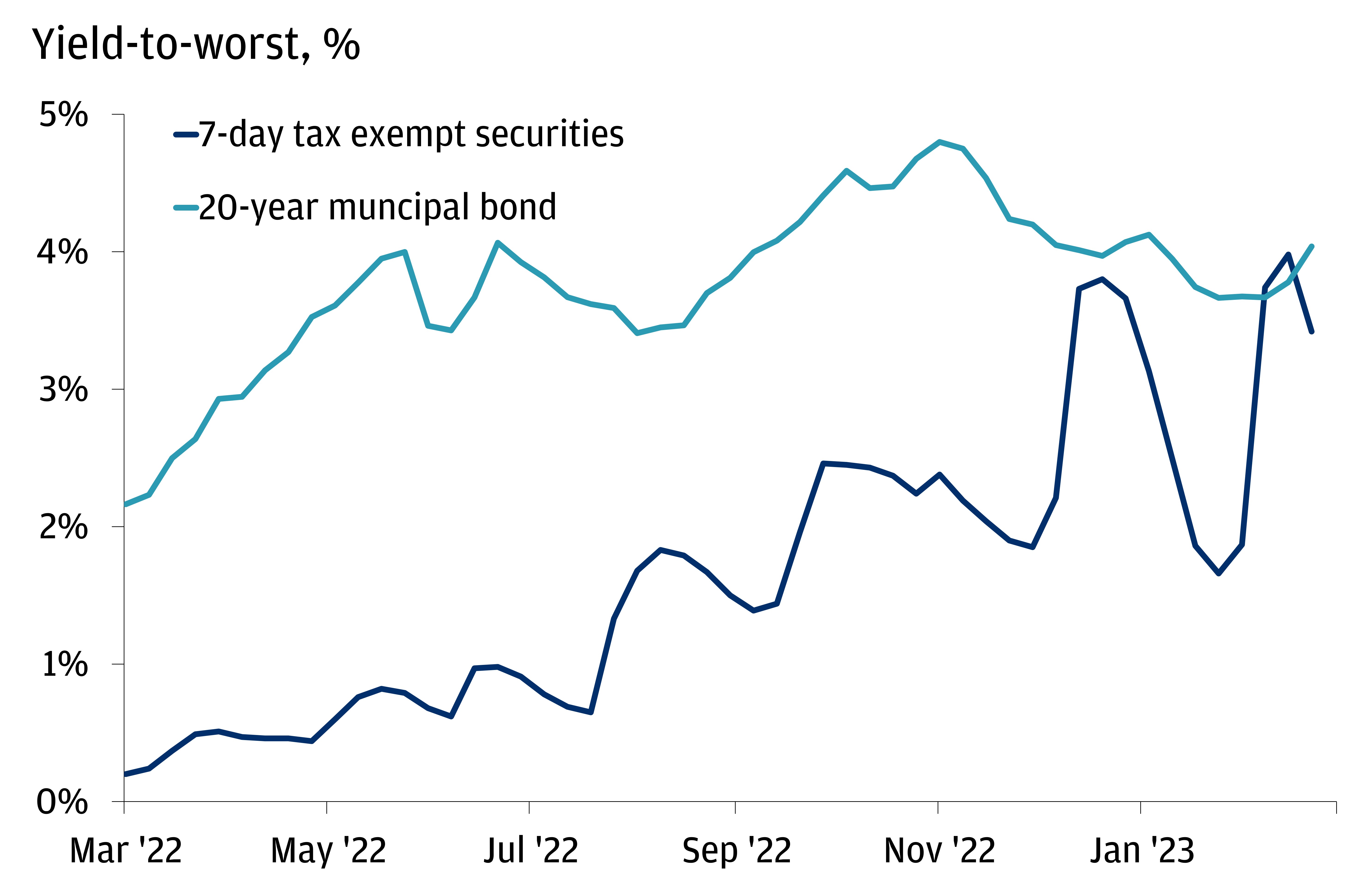 This line chart shows the yield-to-worst for 7-day tax-exempt securities and 20-year municipal bonds from March 2022 to February 2023.