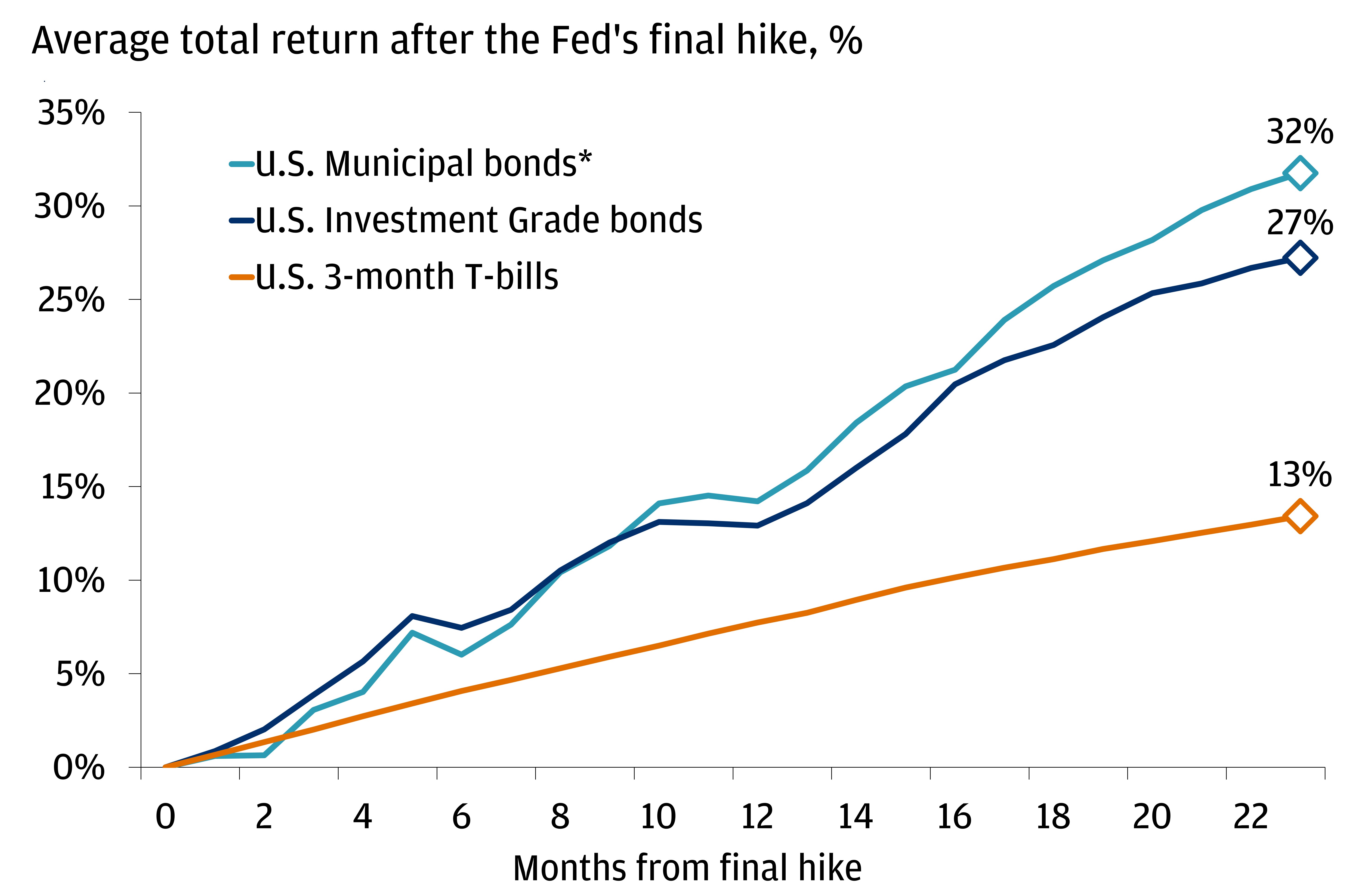 This chart describes the average % total return after the Fed’s final hike for U.S. Municipal bonds, U.S. Investment Grade bonds, and U.S. 3-month T-bills.