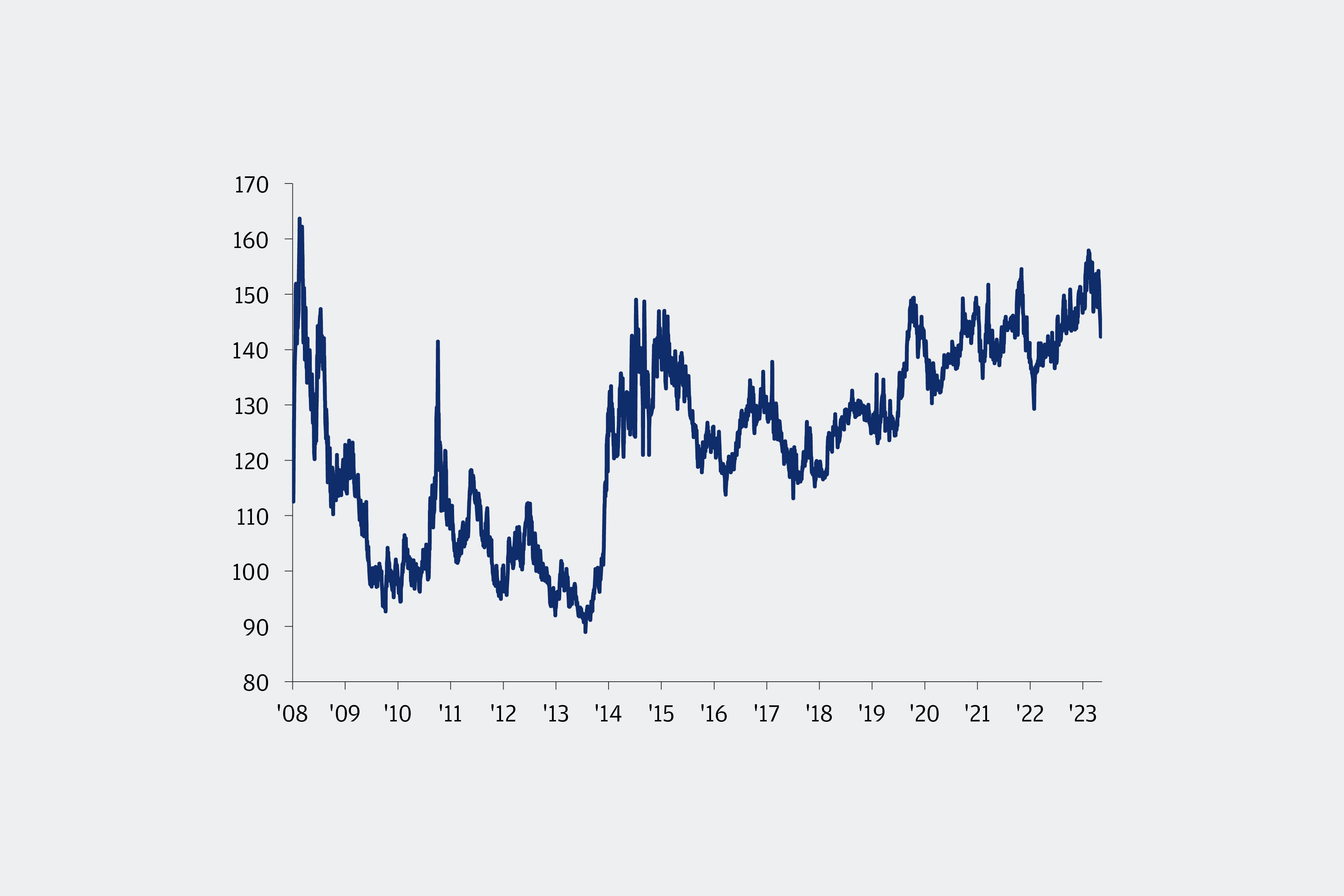 O gráfico de linhas mostra o índice Hang Seng Stock Connect China A-H Premium, que acompanha a avaliação relativa das ações A da China em relação às ações H, de 2008 a maio de 2024. Um valor mais alto do índice indica que as ações A estão sendo negociadas com um prêmio maior em relação às ações H, enquanto um valor mais baixo do índice indica que as ações A estão sendo negociadas com um prêmio menor em relação às ações H. O índice A-H Premium estava em 112 em janeiro de 2009, mas disparou para um recorde de 163 em fevereiro de 2009 com o início da crise financeira. Em seguida, caiu de 163 em fevereiro de 2009 para 92 em outubro de 2010, mas voltou a subir para 141 em outubro de 2011. De outubro de 2011 a julho de 2014, o índice China A-H Premium viu um aumento acentuado de 89, em julho de 2014, para 147 em janeiro de 2016. Depois, caiu para 113 em março de 2017, mas voltou a subir para 137 em fevereiro de 2018. De fevereiro de 2018 a julho de 2018, o índice A-H Premium caiu de 137 para 113. A tendência se reverteu em agosto de 2018, com o índice A-H Premium subindo constantemente de 116 em agosto de 2018 para 142 em maio de 2024, com as ações onshore alcançando alguns dos seus maiores prêmios em relação às offshore desde a crise financeira.