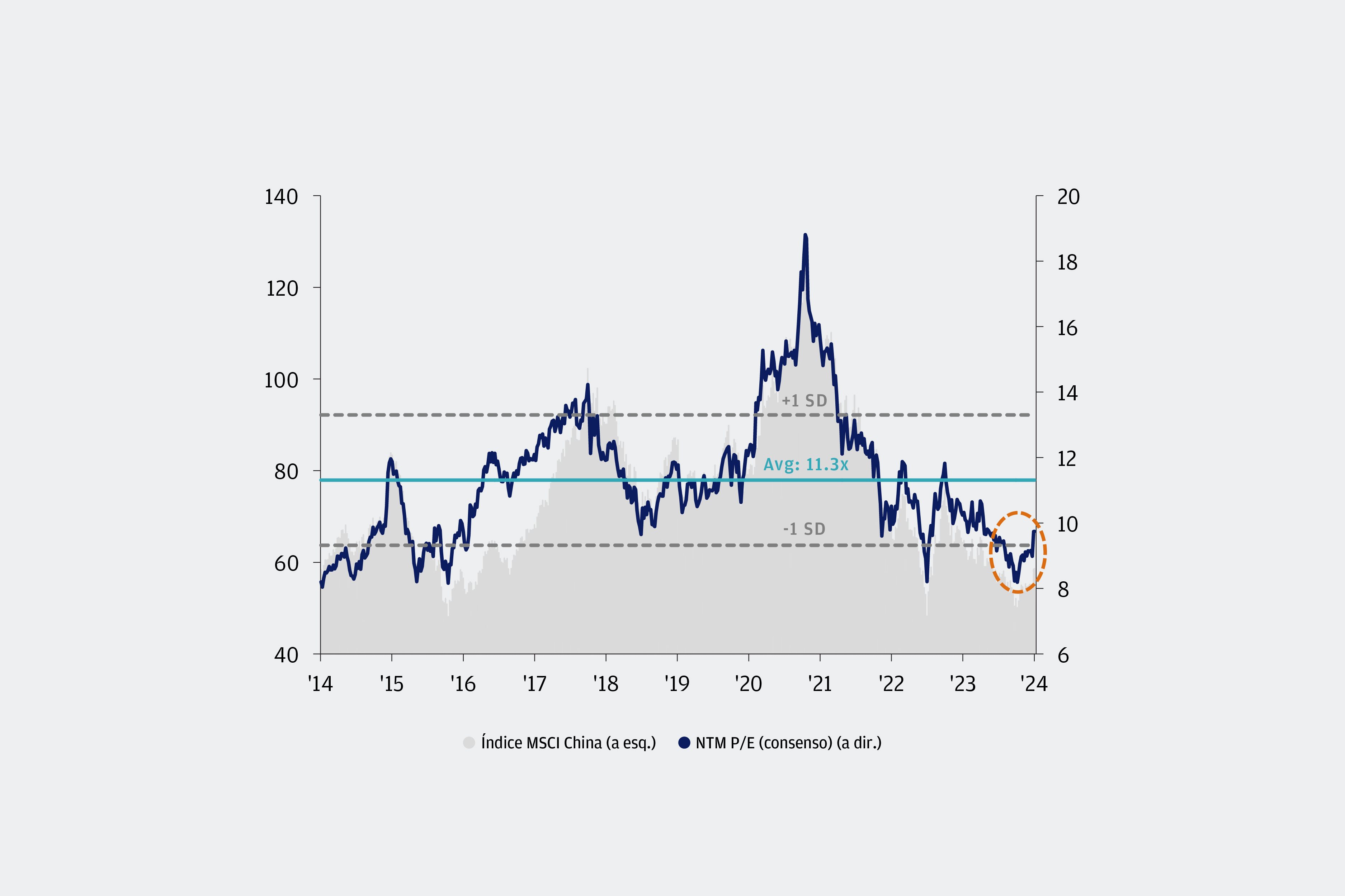 O gráfico de linhas mostra o índice de preço/lucro dos próximos doze meses (NTM P/E) do índice MSCI China ao longo de um período de 10 anos, de 2014 a 2024. A média de 10 anos para o índice de NTM P/E do MSCI China está em 11,3 vezes, com um desvio padrão positivo de 13,3 vezes e um desvio padrão negativo de 9,3 vezes. A área sombreada representa os movimentos de preço do índice MSCI China ao longo do mesmo período, que se movimenta em linha com seu índice de NTM P/E.   Tanto o índice de NTM P/E quanto o preço das ações do MSCI China estavam em uma tendência de alta, embora com algumas volatilidades entre 2014 e 2021. Os valores iniciais de NTM P/E e do preço das ações em janeiro de 2014 foram de 8,4 vezes e 61,1, respectivamente, e viram um aumento geral antes de atingirem o pico em fevereiro de 2021, com o NTM P/E em 18,8 vezes e 122,9 para o preço das ações. Esse fato foi seguido por uma queda acentuada para ambos os indicadores, onde caíram de seus picos em fevereiro de 2021 para 8,2 vezes e 48,3 para o índice de NTM P/E e preço das ações em outubro de 2022, devido à política de "Covid zero" da China. Depois, o índice de NTM P/E e o preço das ações do MSCI China se recuperaram e aumentaram para 11,8 vezes e 69,4, respectivamente, em meio ao otimismo com a reabertura da China. No entanto, isso não durou muito, pois o índice de NTM P/E e o preço das ações do MSCI China caíram e estavam em uma tendência de baixa desde janeiro de 2023, devido a rigorosas repressões regulatórias e desempenho macroeconômico decepcionante. Tanto o preço quanto o NTM P/E caíram para cerca de 50 e 8,4 vezes em fevereiro de 2024, com o índice de NTM P/E abaixo do seu desvio padrão negativo de 9,3 vezes.  No entanto, observamos uma reversão das avaliações das ações chinesas de níveis de crise, com tanto o preço do MSCI China quanto o NTM P/E aumentando para 58 e 9,7 no final de abril.