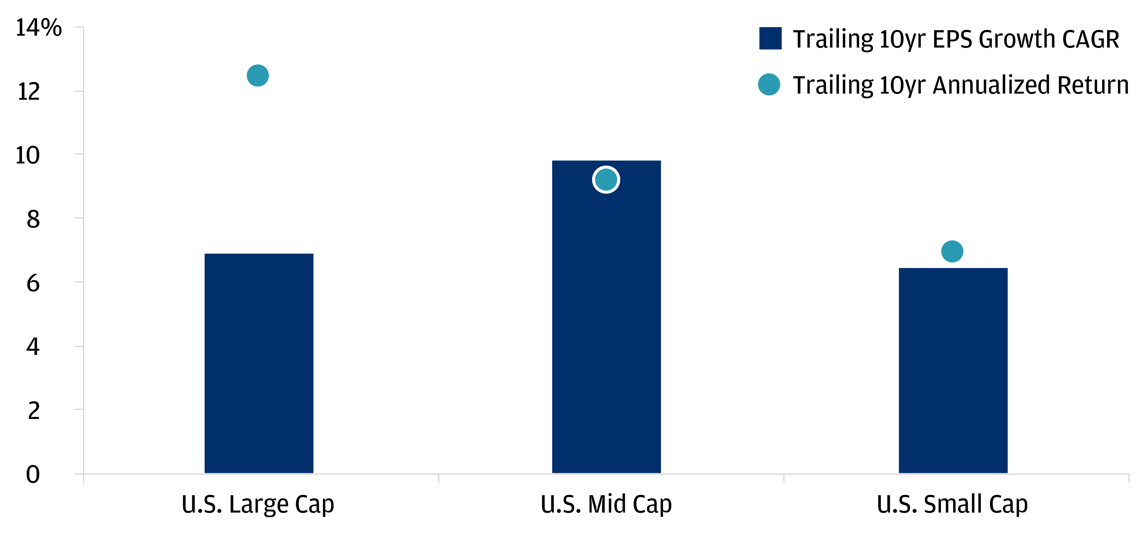 The chart describes small- and mid-cap companies' annualized earnings growth and returns over the past 10 years vs large cap