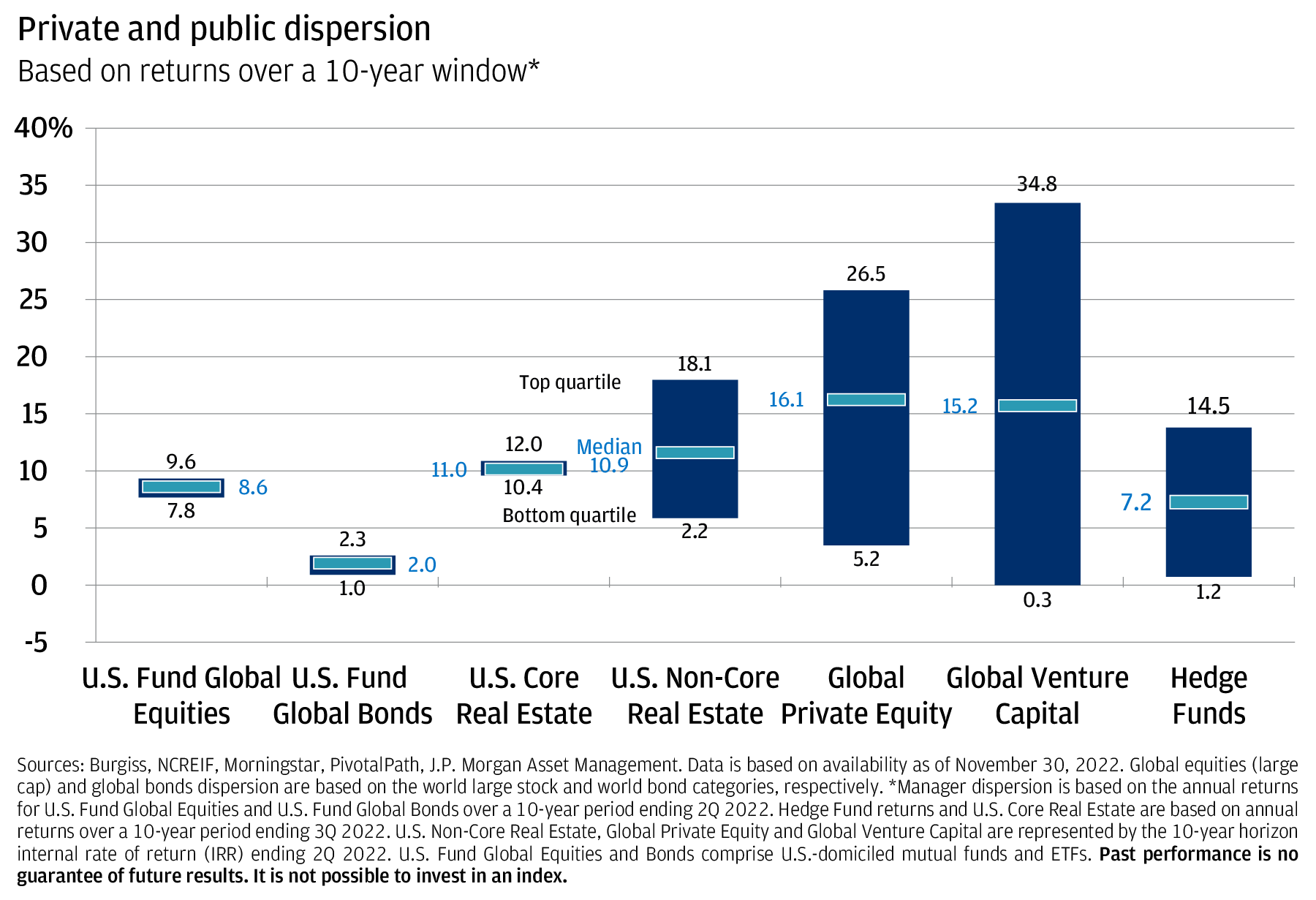 Charts shows the dispersion in performance between private and public funds based on returns over a 10 year window.