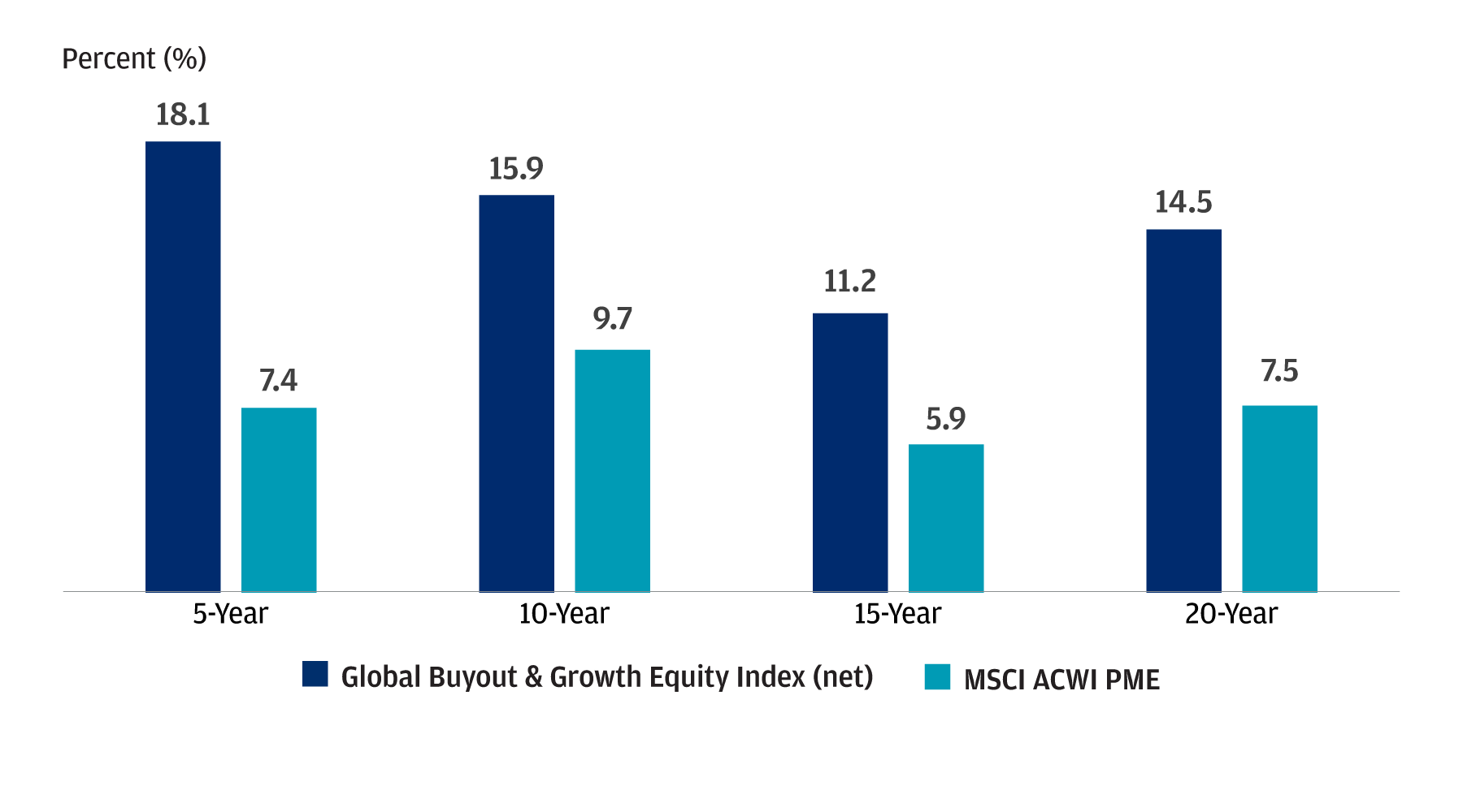 Visual chart displaying historical annualized returns of the global buyout and growth equity index versus MSCI All Country World public market equivalent index.