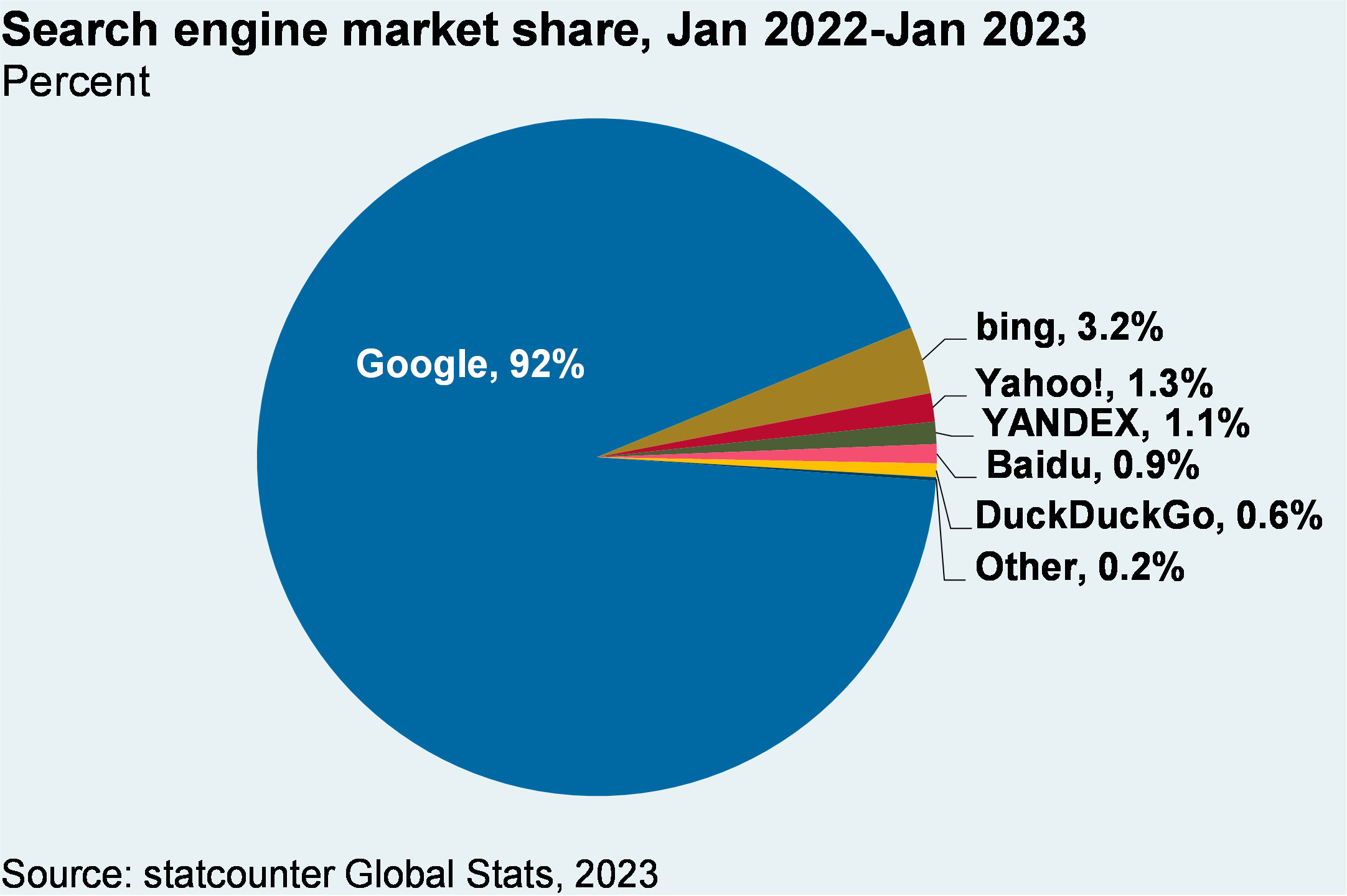 Search engine market share, Jan 2022-Jan 2023