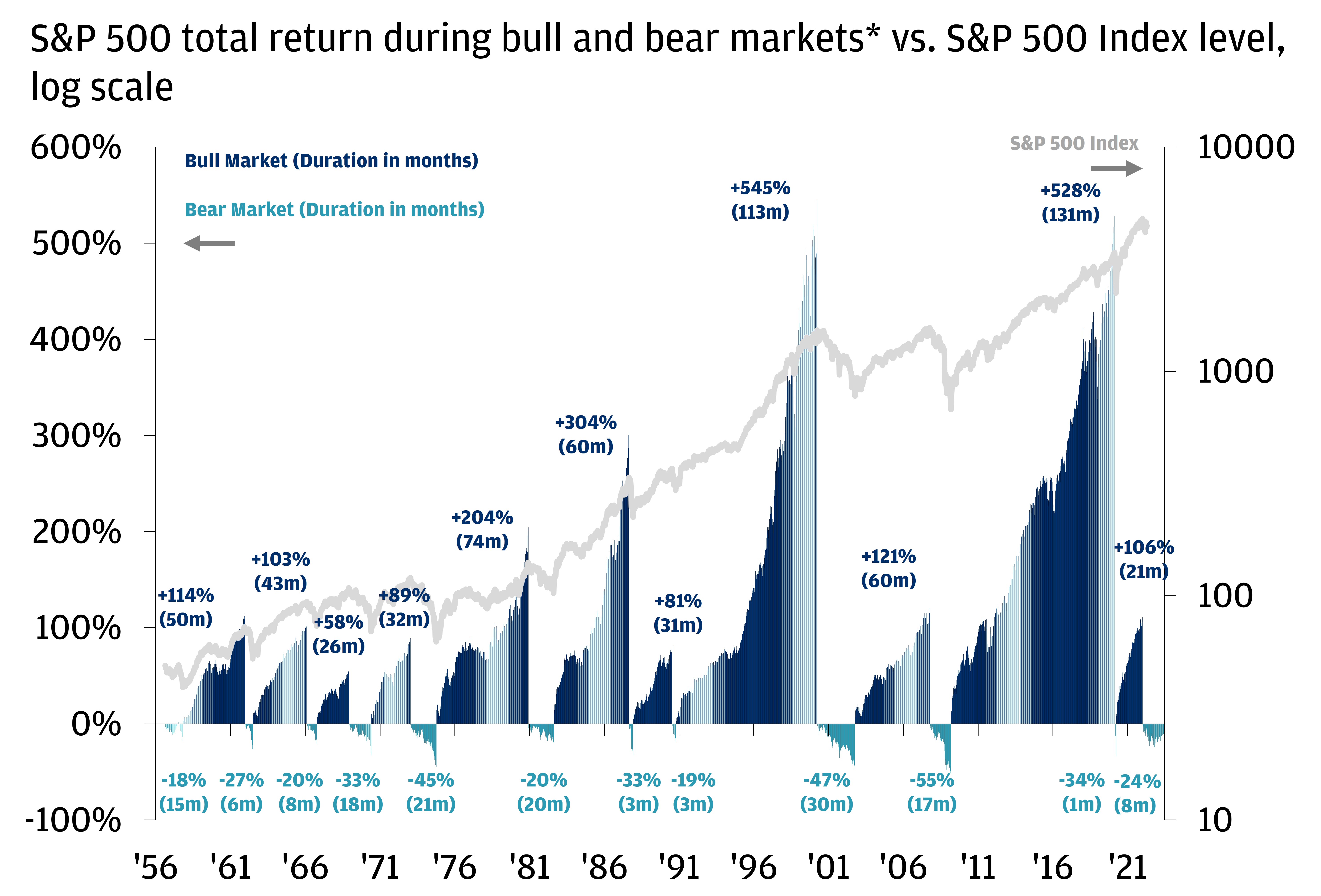 The chart describes a history of S&P 500 bull and bear markets and it’s done in a clustered column format.