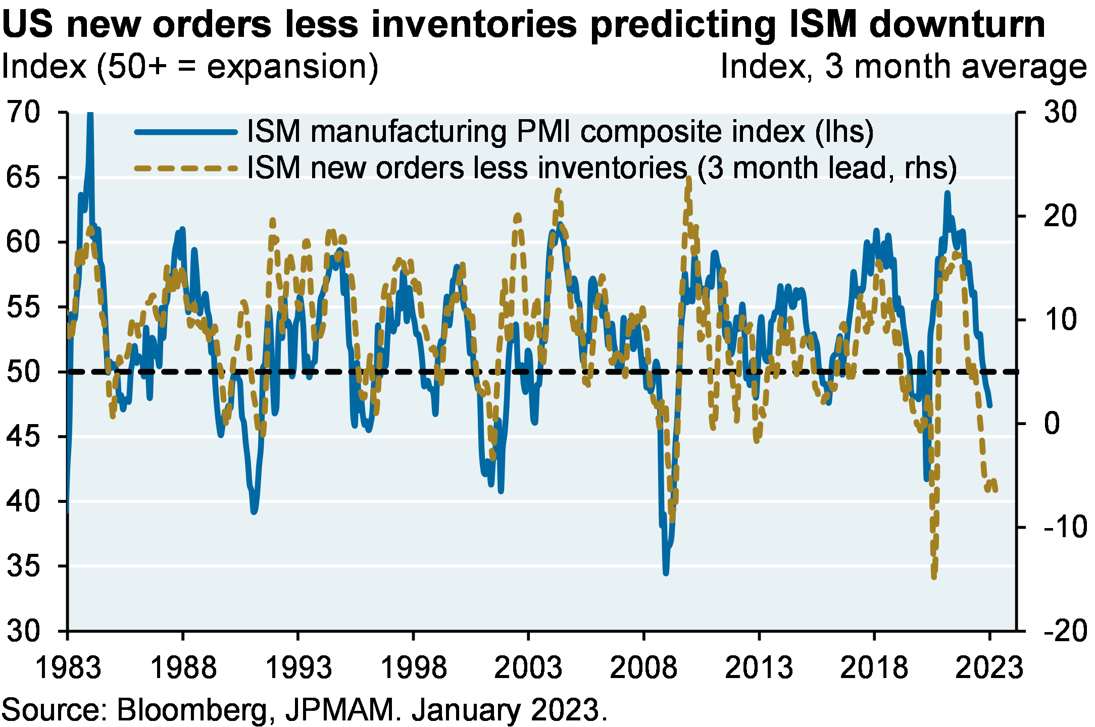 US new orders less inventories predicting ISM downturn