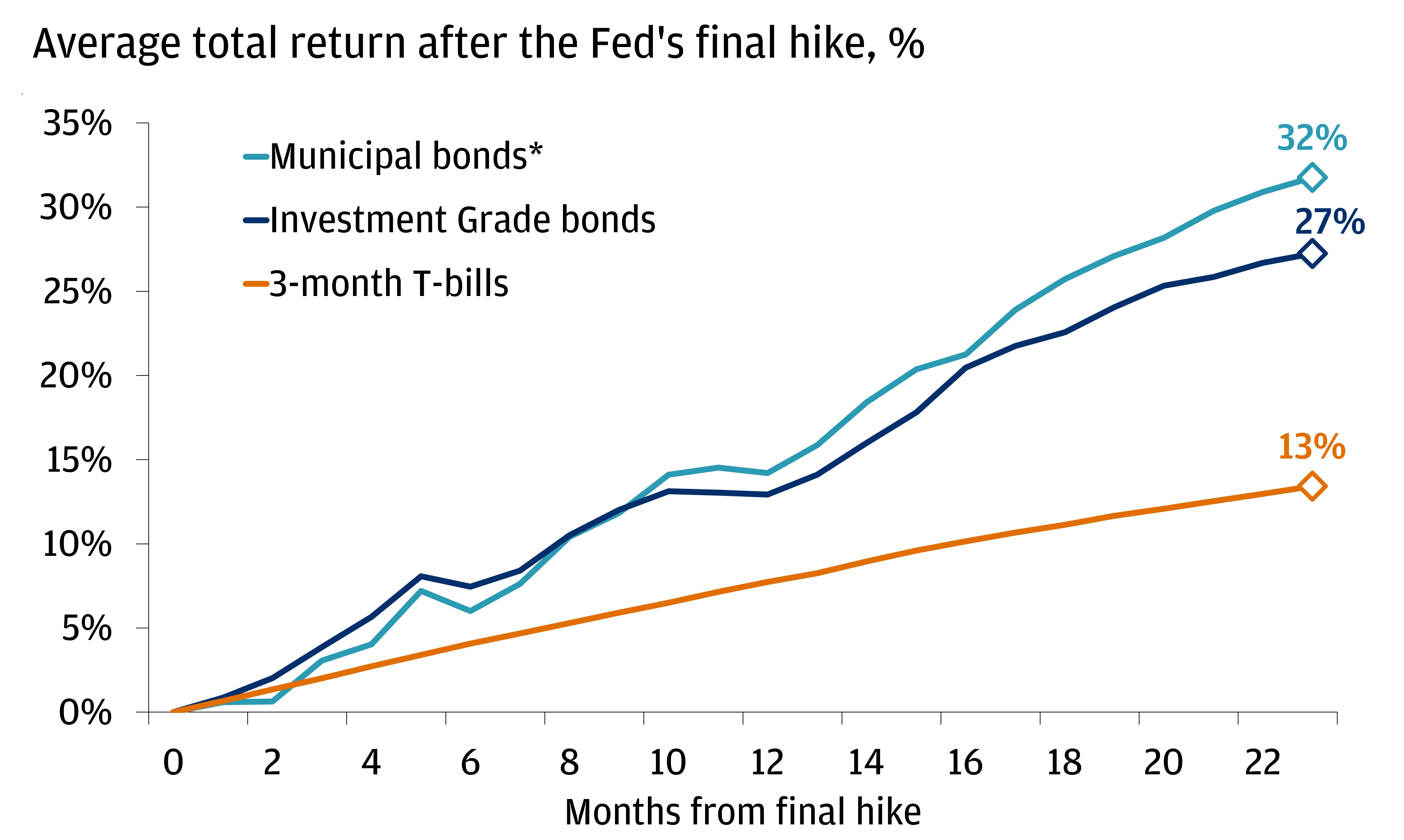 The chart shoes the average total return of municipal bonds, investment grade bonds and 3-month T–bills over the last seven Fed hiking cycles.
