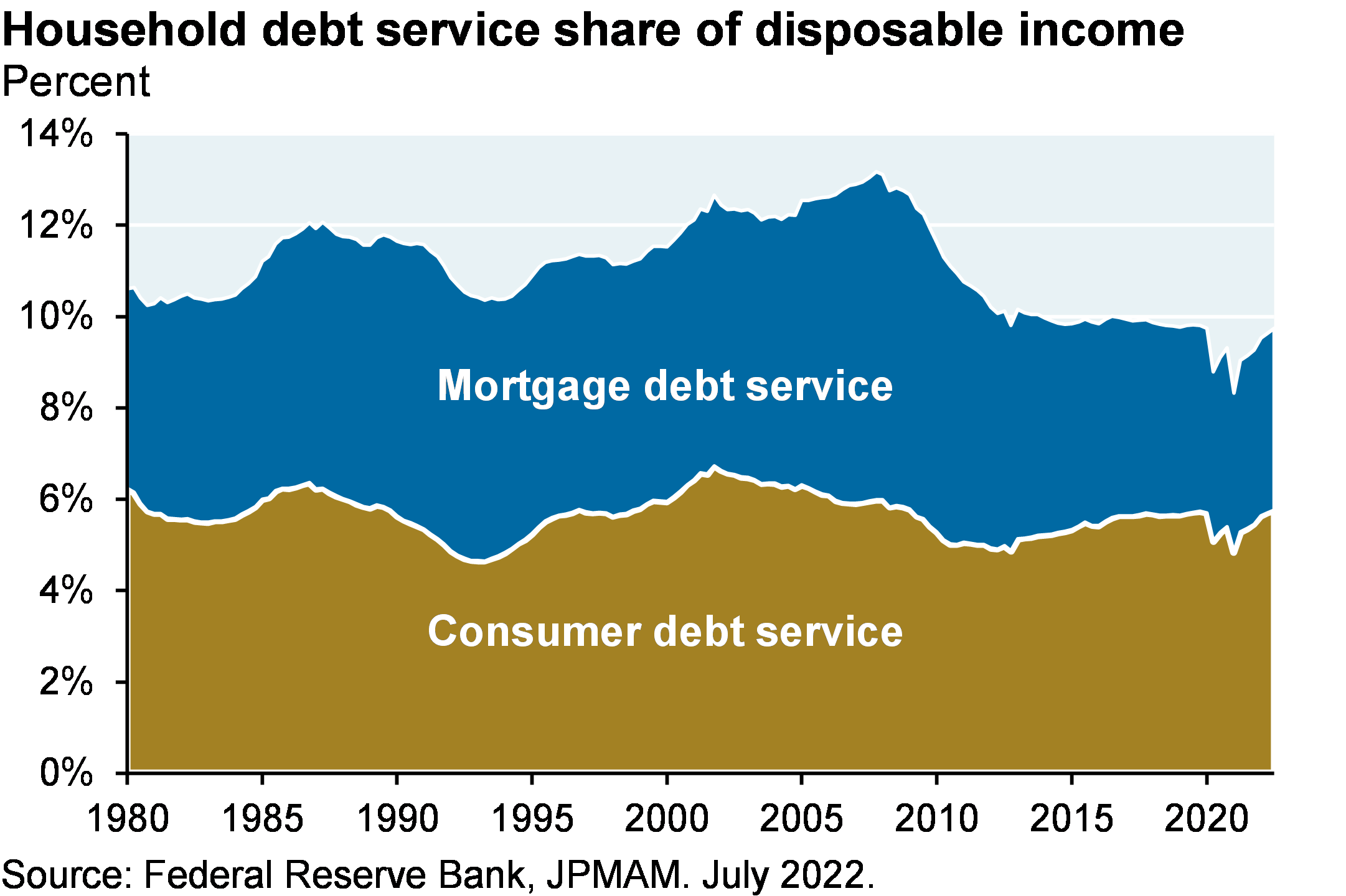 Household debt service share of disposable income