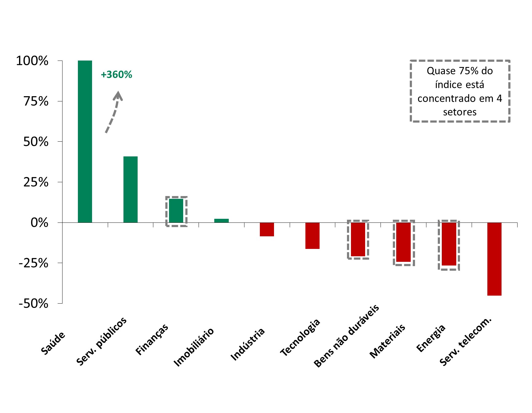 Este gráfico mostra as expectativas de lucros do índice MSCI EM LatAm para o primeiro trimestre de 2024 por setor.