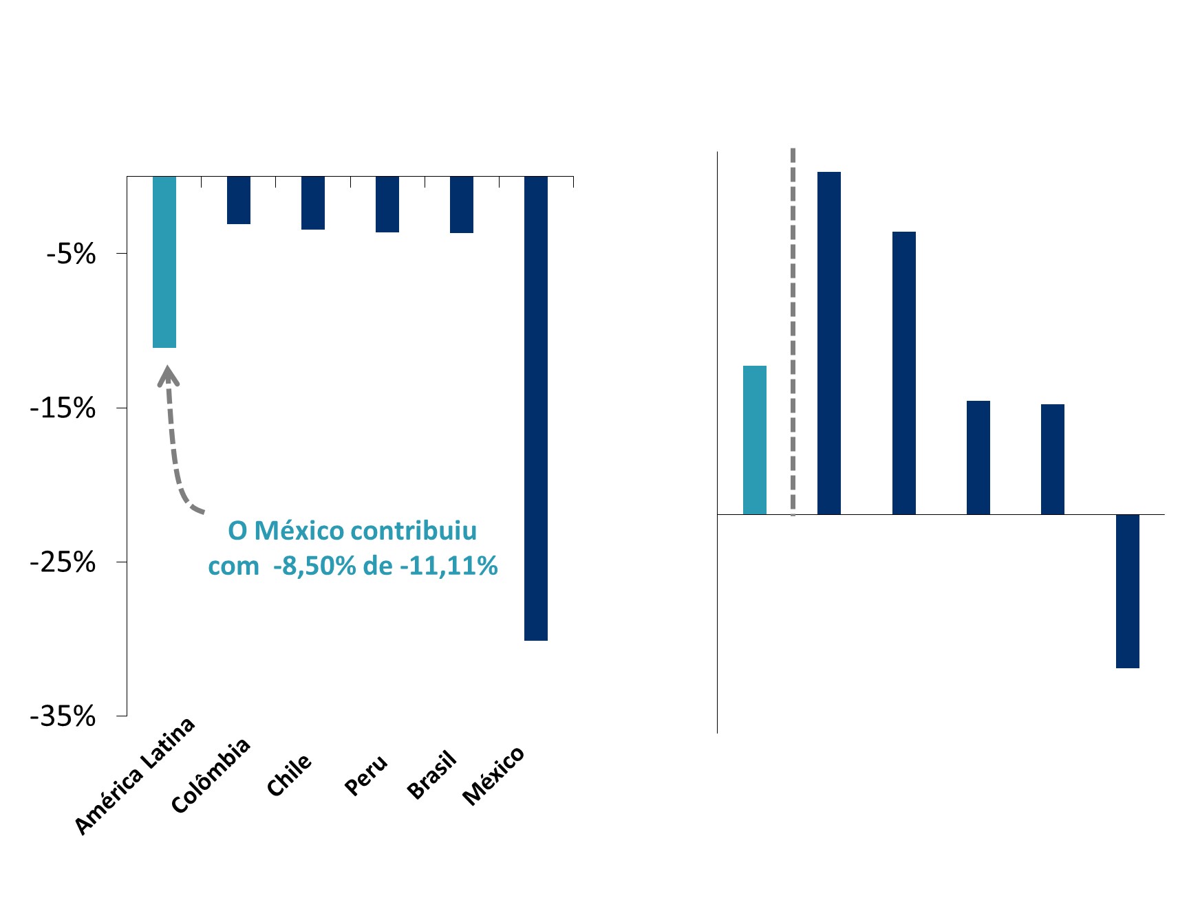 Este gráfico mostra as expectativas de lucros do primeiro trimestre de 2024 e as expectativas de crescimento dos lucros ano a ano do índice MSCI em 2024 para América Latina, Colômbia, Chile, Peru, Brasil e México.