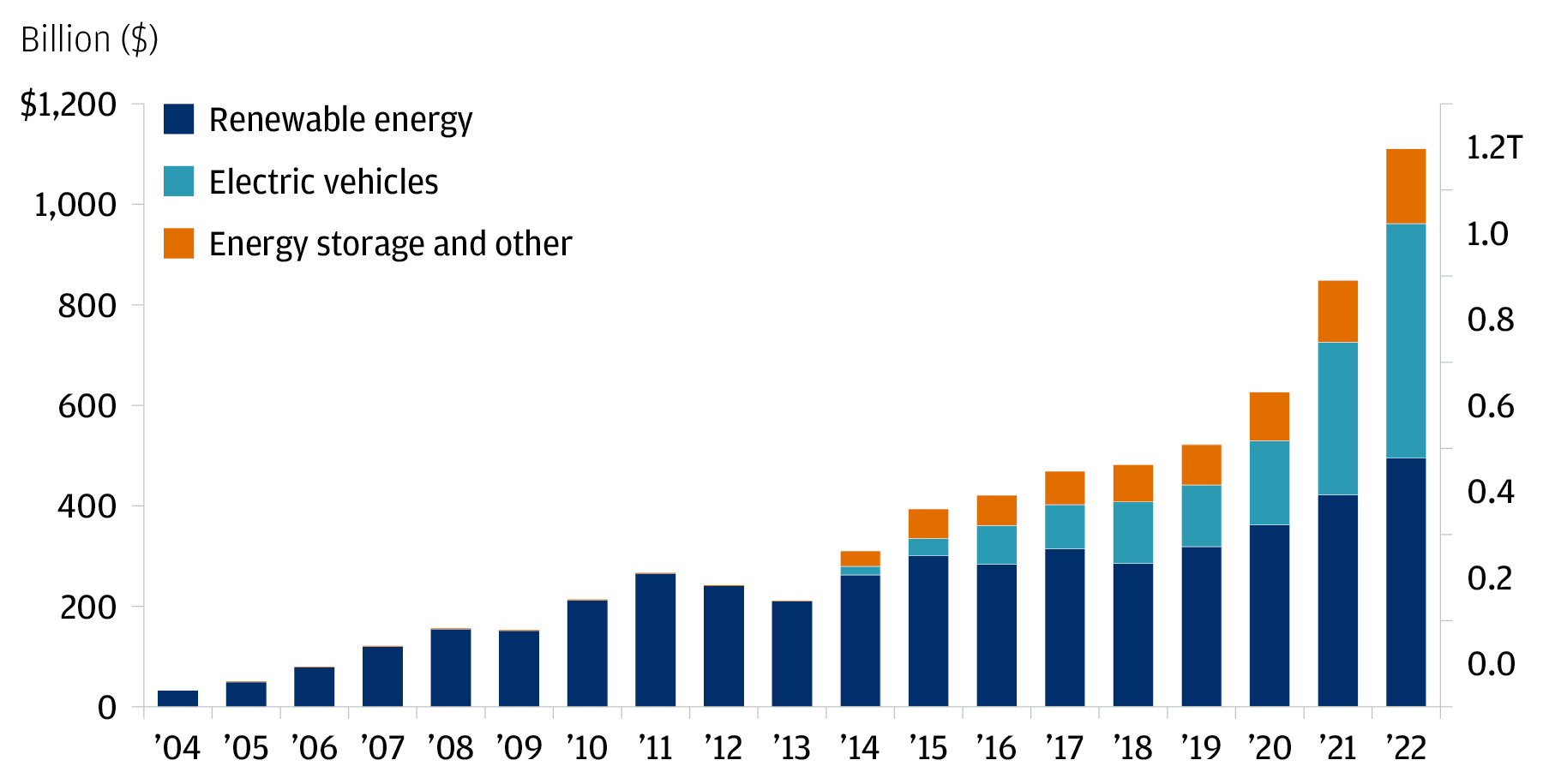 This chart shows annual global investment in energy transition projects from 2004 to 2022, broken down into three groups: renewable energy, electric vehicles, and energy storage and other.