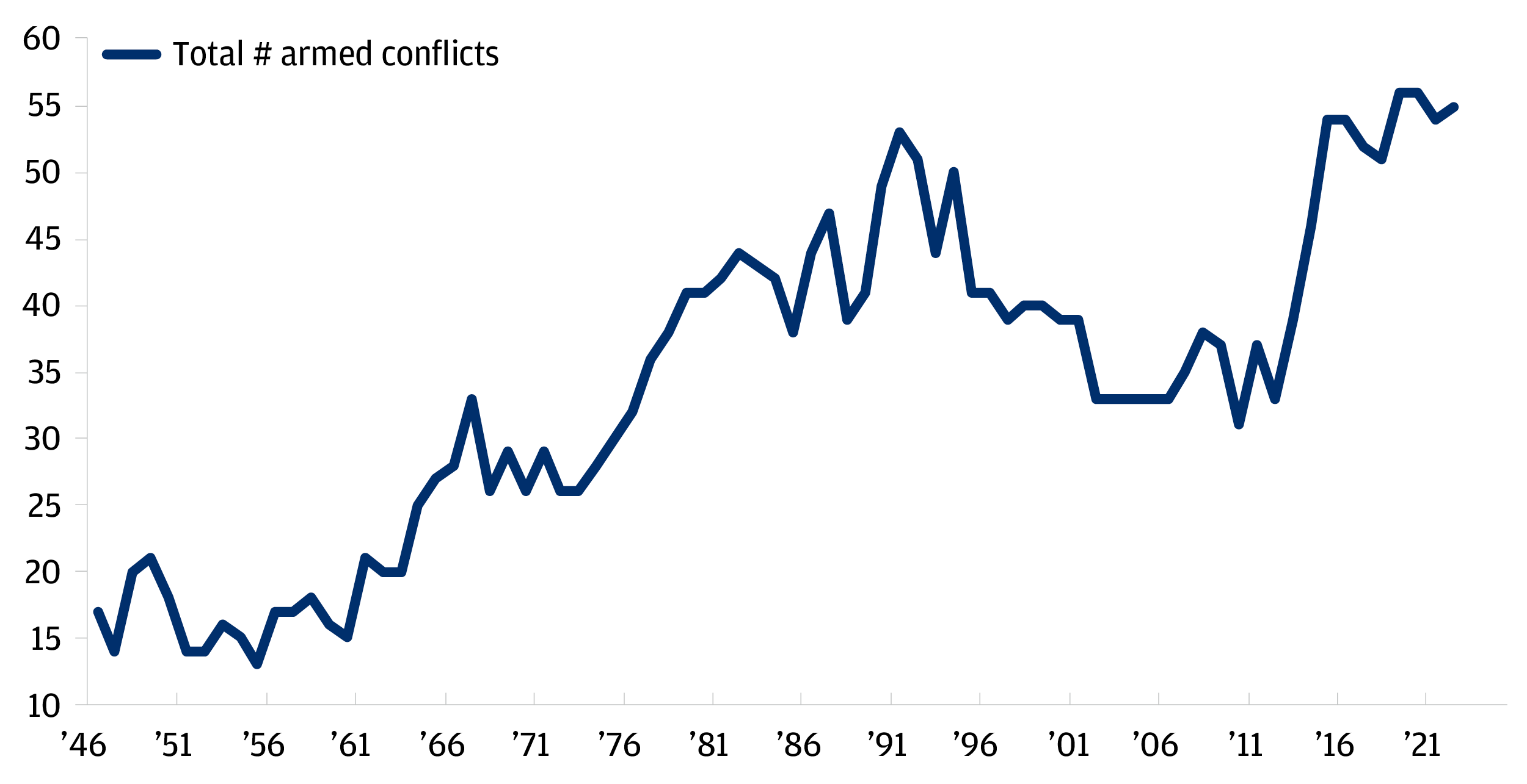 This chart shows the total number of global armed conflicts from 1946 through 2021. 