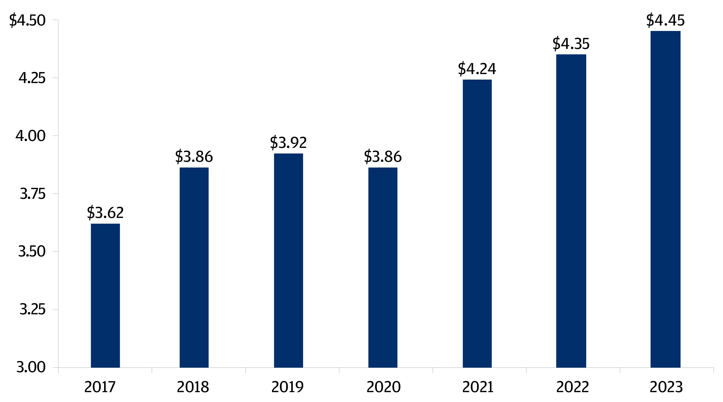 This chart shows the total average dollar cost of one data breach for a company from 2017 to 2023, in millions of U.S. dollars